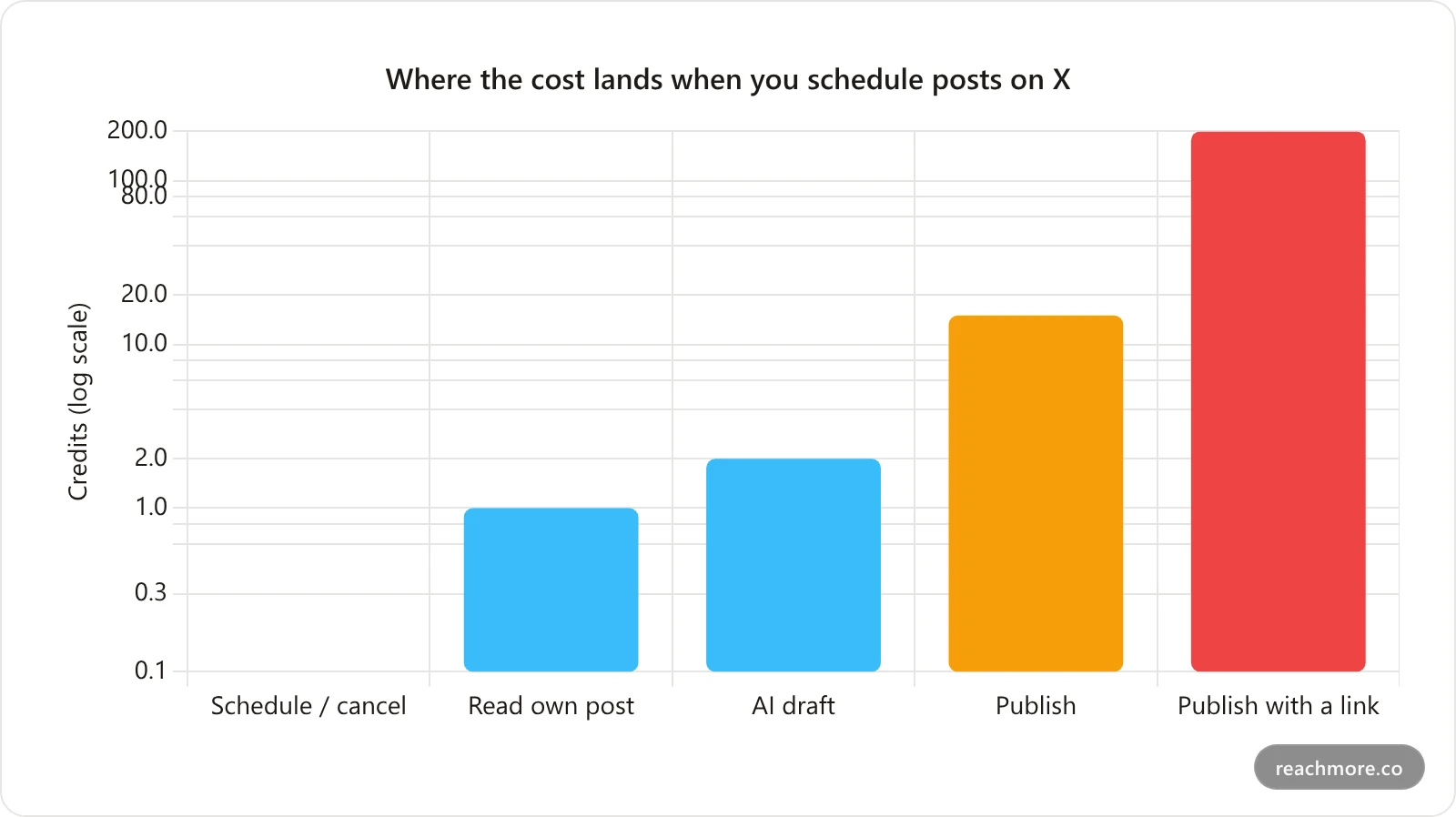 Bar chart comparing ReachMore credit costs: scheduling free, reading your own post 1 credit, AI draft 2, publishing 15, publishing with a link 200