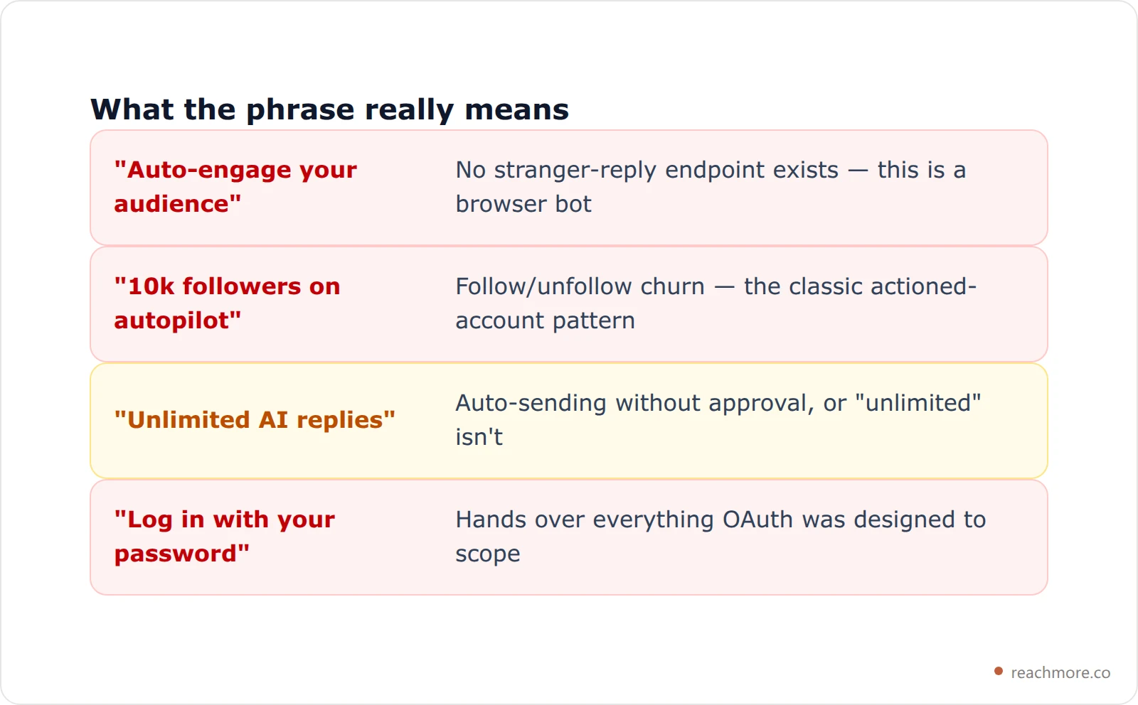 Four red-flag marketing phrases on growth tool pricing pages, each paired with what it actually means technically