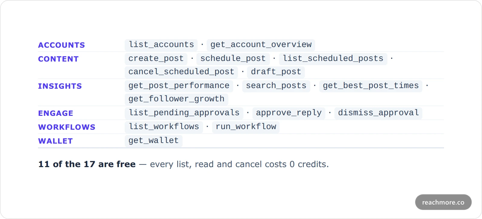 Table of ReachMore's 17 MCP tools grouped into accounts, content, insights, engage, workflows and wallet categories