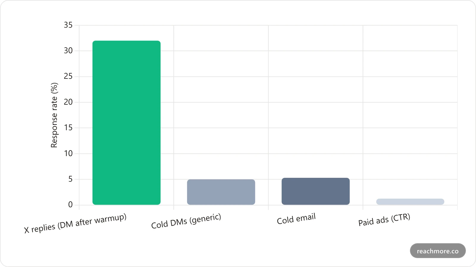 Bar chart comparing reply or click-through rates across X replies, cold email, and paid ads for early customer acquisition