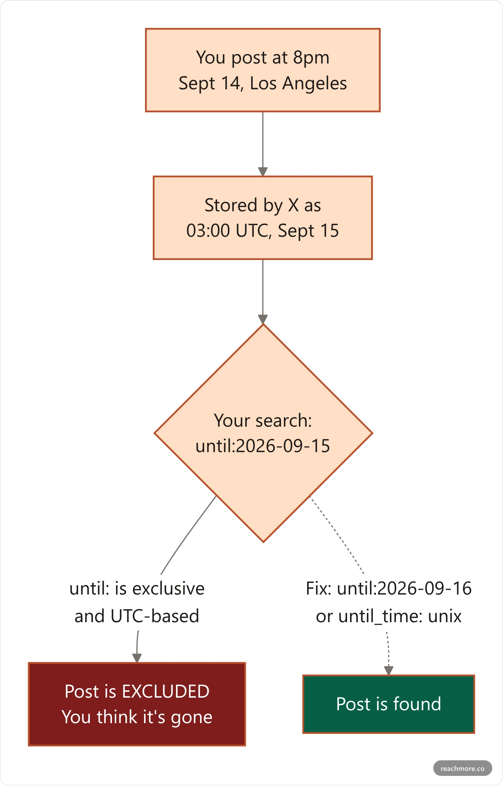 Vertical flowchart showing how a date-bounded search resolves differently under local time versus UTC