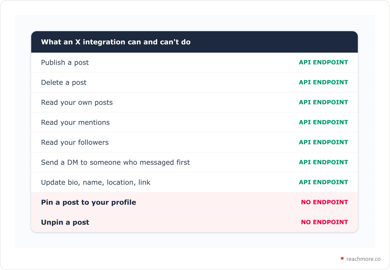 Table of X API capabilities showing publish, delete, read posts, read mentions, read followers, DMs and profile edits as available, and pin and unpin as unavailable
