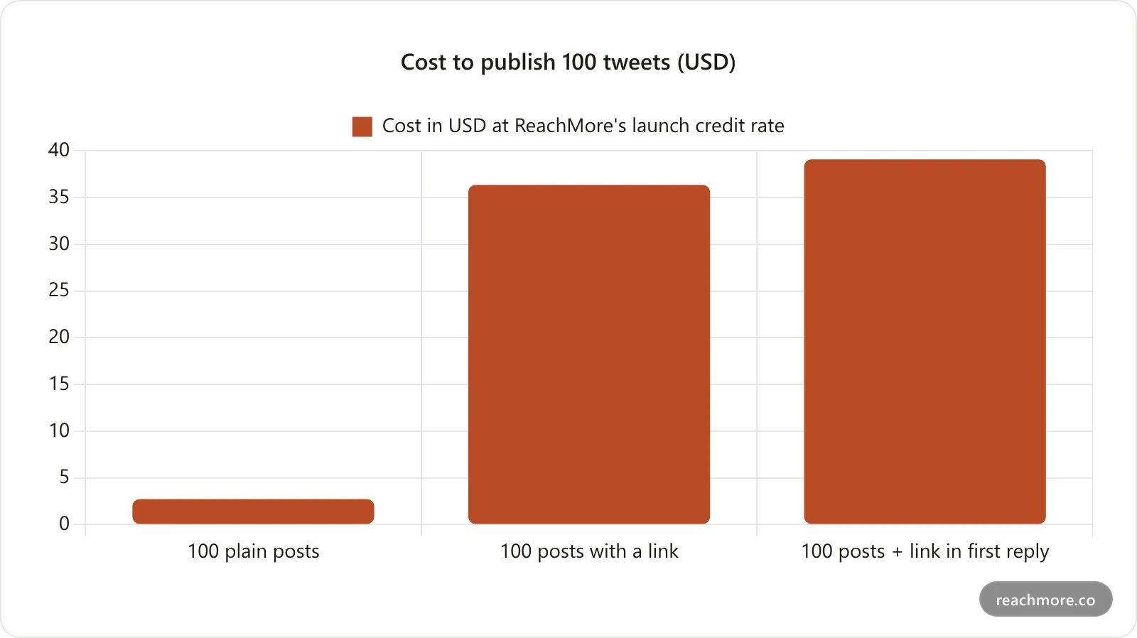 Bar chart comparing the cost to publish 100 tweets: about 2.73 dollars for plain posts, 36.36 dollars for posts with a link, and 39.09 dollars when the link goes in the first reply