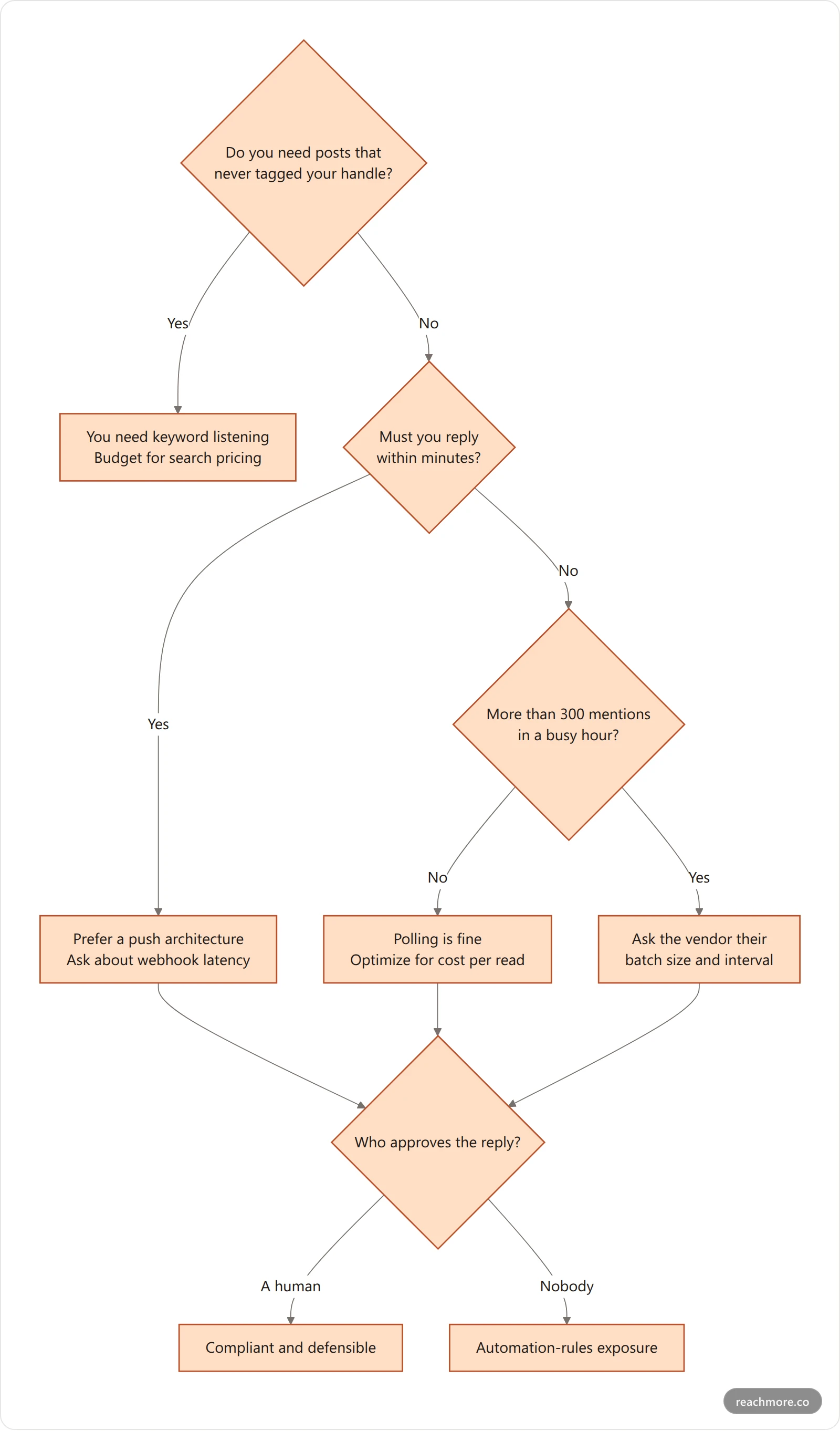 Decision flowchart for choosing a Twitter monitoring tool based on whether you need untagged keyword coverage, how fast you must reply, and your mention volume