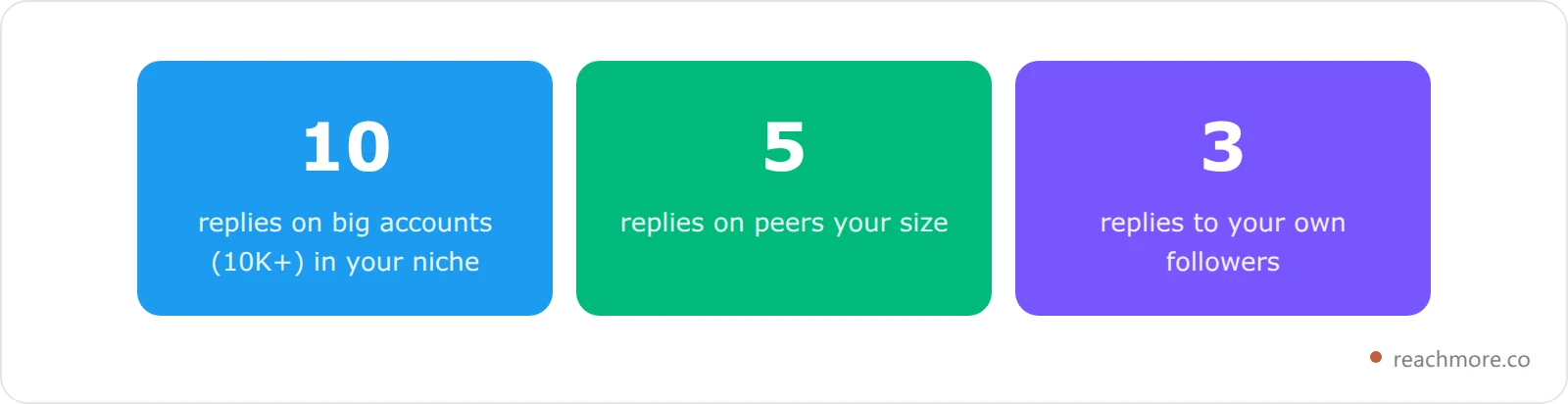 The 10-5-3 daily reply system for personal-brand growth on X