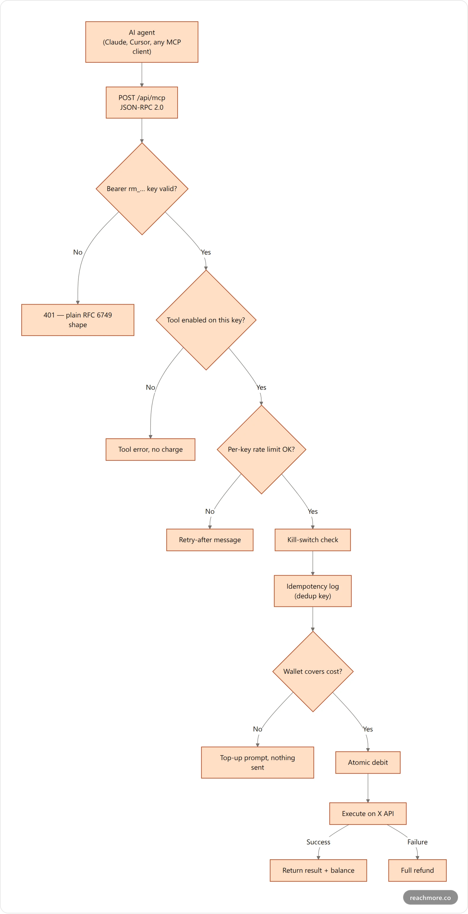 Vertical flowchart showing an MCP tool call travelling from AI agent through authentication, rate limiting, kill switch, balance check and idempotency log before executing on the X API