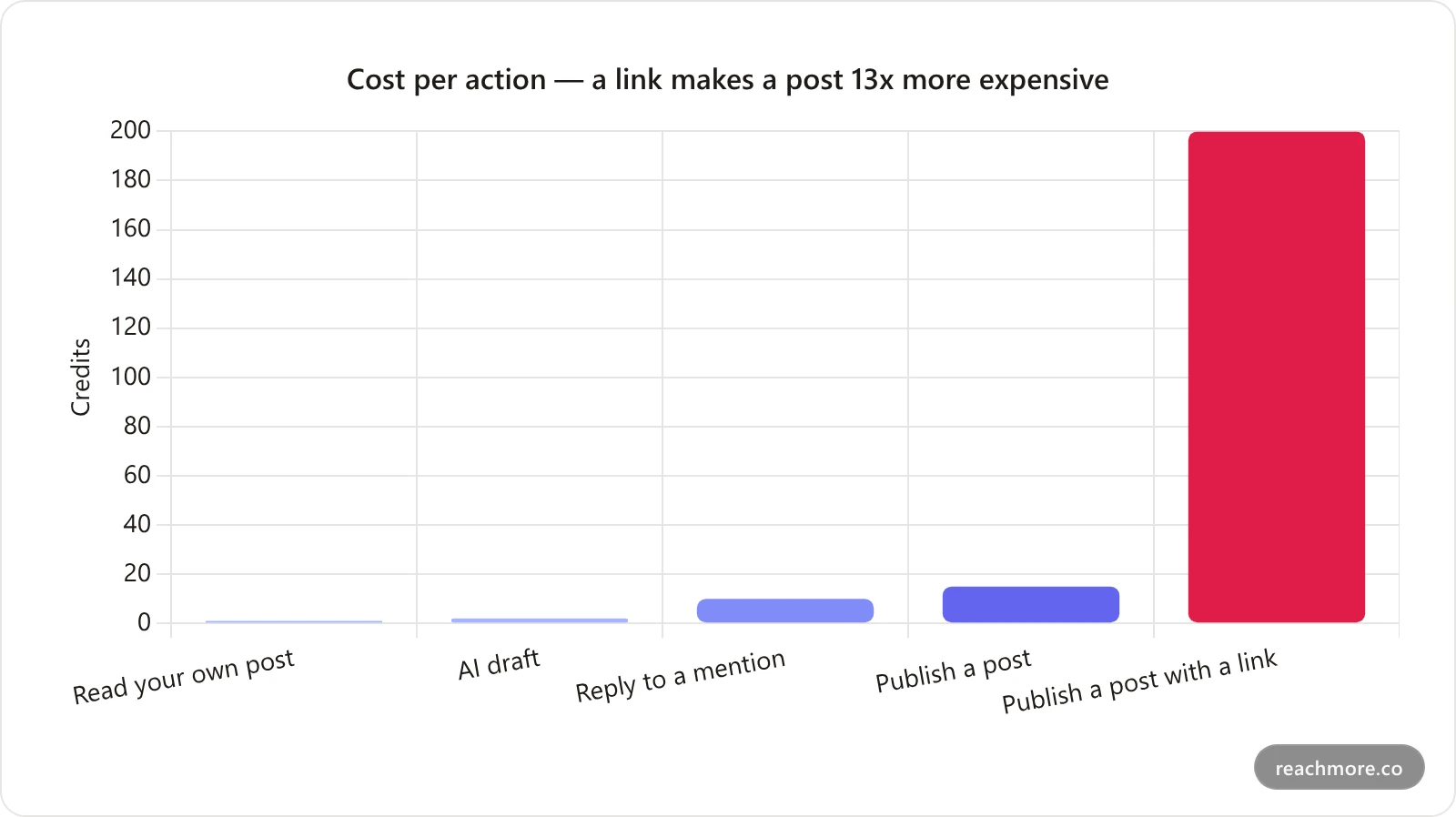 Bar chart comparing ReachMore credit costs per action: reading your own post 1, AI draft 2, replying to a mention 10, publishing a post 15, and publishing a post containing a link 200