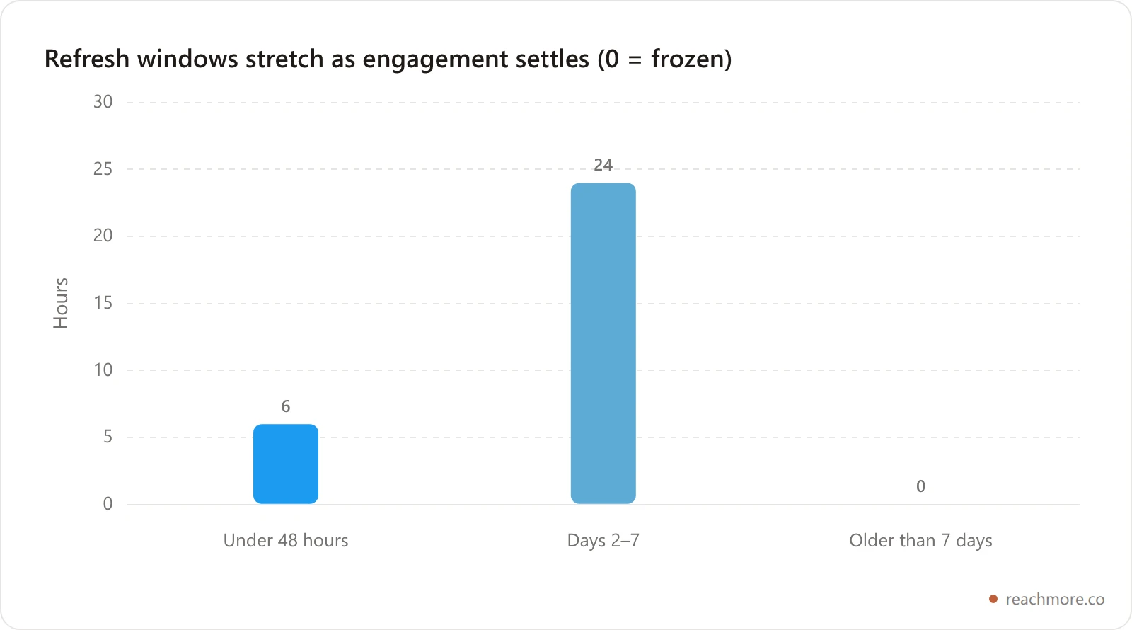 Bar chart showing metrics refresh windows widening with post age: 6 hours under 48 hours old, 24 hours from days 2 to 7, then frozen