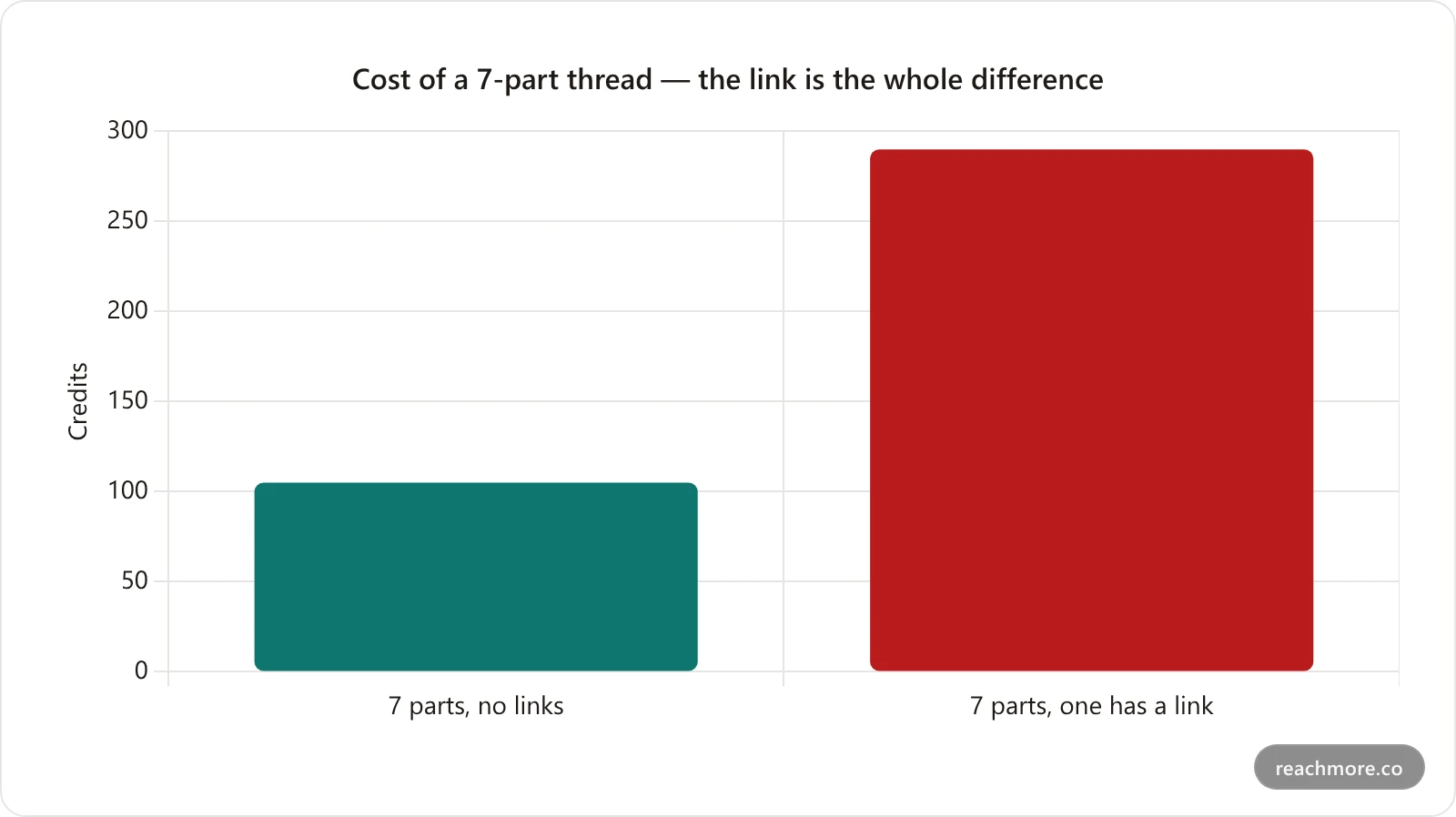 Bar chart comparing the credit cost of a seven part thread: 105 credits when no post contains a link, versus 290 credits when one post contains a link, because a post with a URL costs 200 credits instead of 15