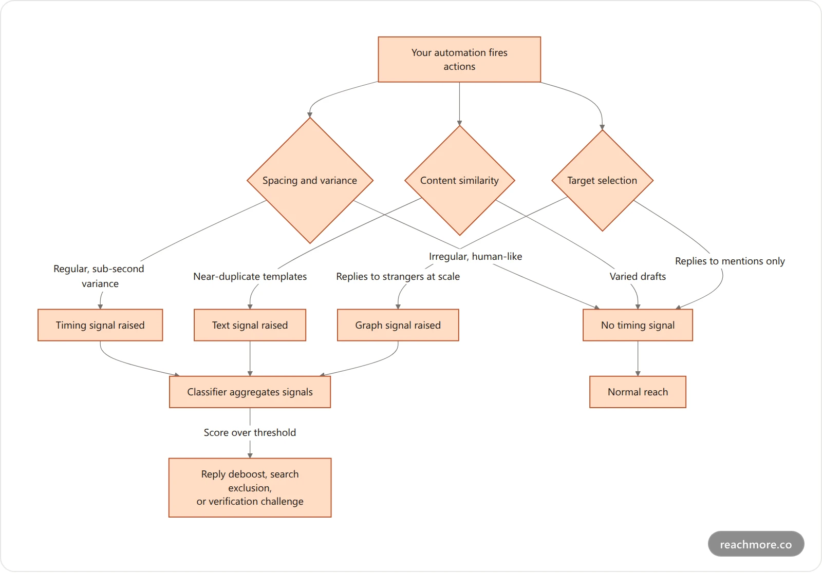 Vertical flowchart showing how automated actions accumulate into behavioral signals, get scored by a classifier, and result in either normal reach or a restriction