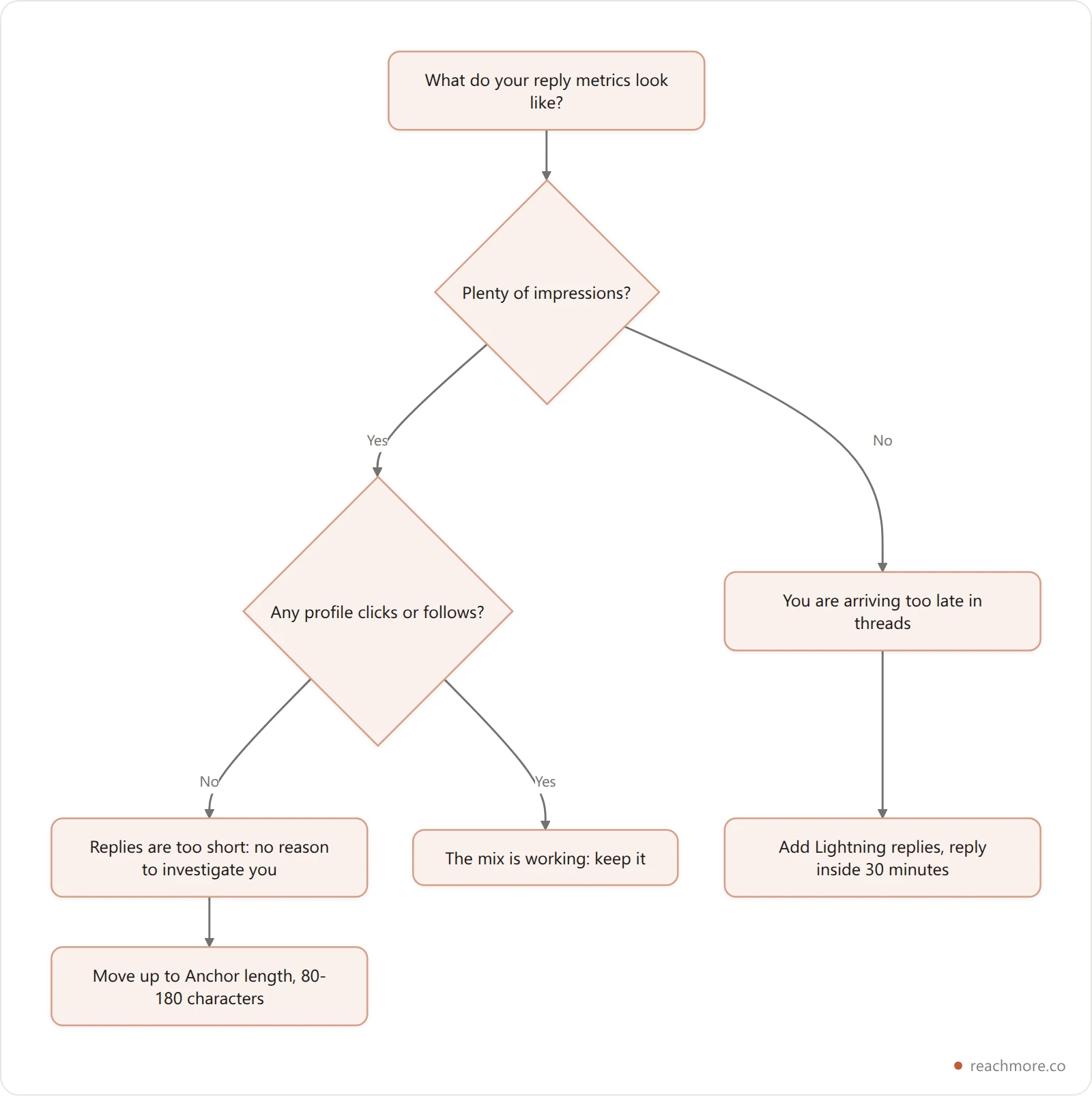 Diagnostic flowchart matching reply symptoms to a fix: impressions without follows means replies are too short, follows without impressions means they are too long for the thread