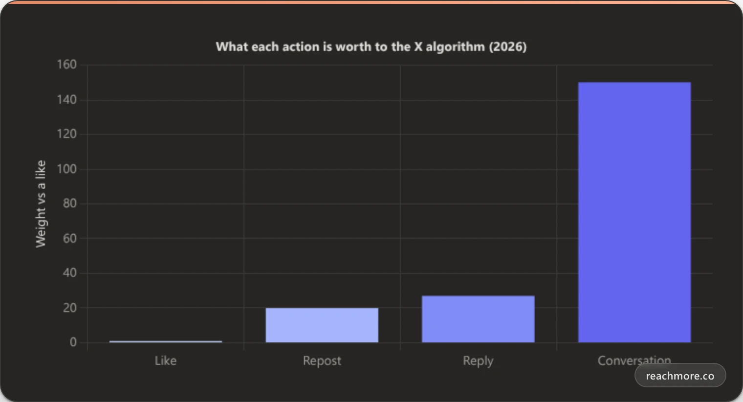 Bar chart of X algorithm engagement weights in 2026: a like counts as 1, a repost about 20, a reply about 27, and a full conversation about 150