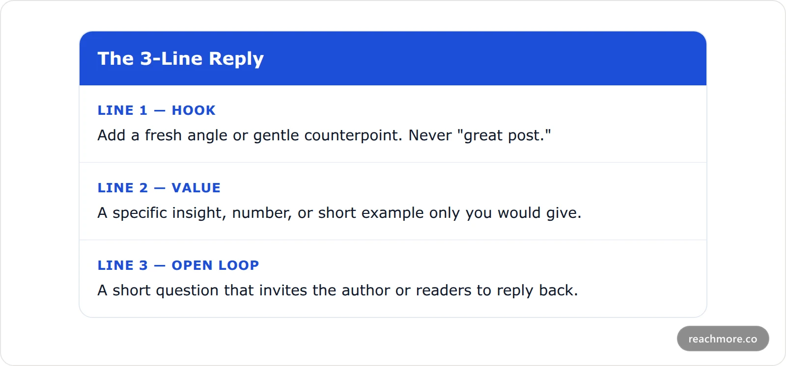 A card breaking down the three-line reply structure: line one is the hook that adds a fresh angle, line two is the value line with a specific insight or number, and line three is the open loop that invites a reply.
