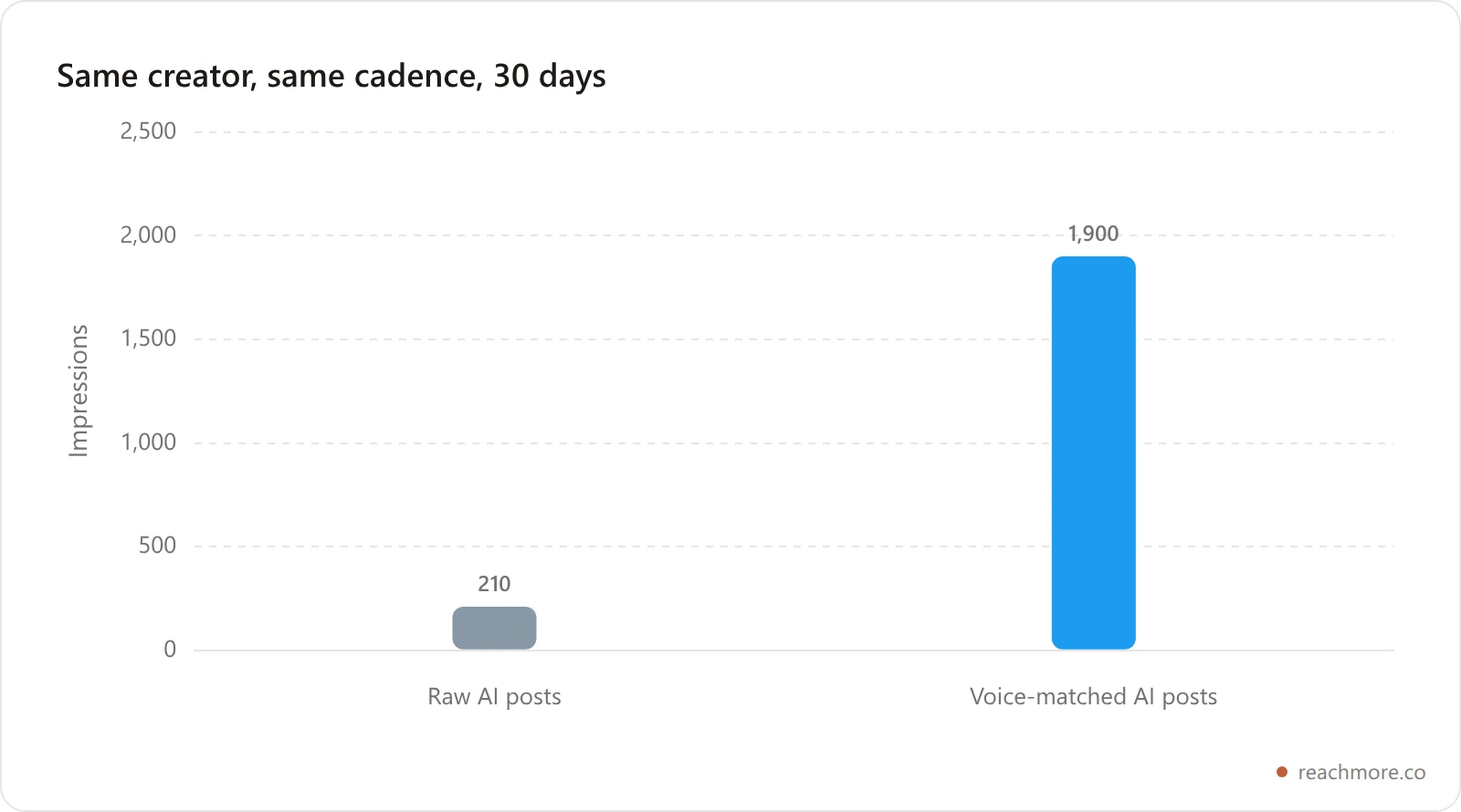 Bar chart comparing average impressions per post: 210 with raw AI versus 1,900 with voice-matched AI over 30 days
