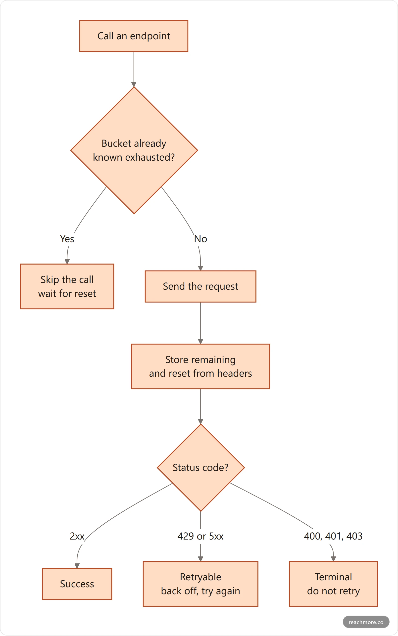 Flowchart of a resilient X API request in Python: check the cached rate-limit bucket first and short-circuit if it is exhausted, otherwise send the request, store the rate-limit headers, then classify the response as success, retryable, or terminal