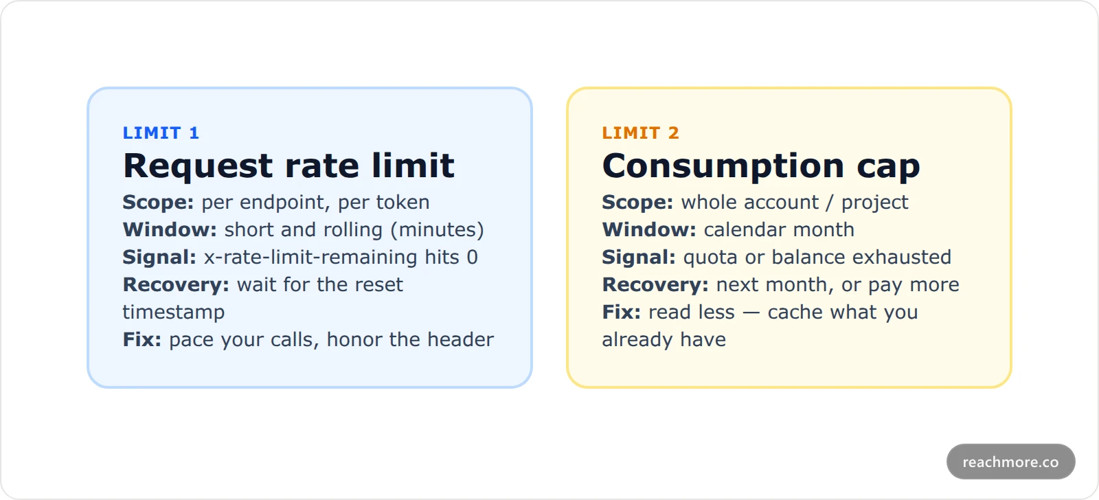 Comparison card showing request rate limits versus monthly consumption caps on the X API
