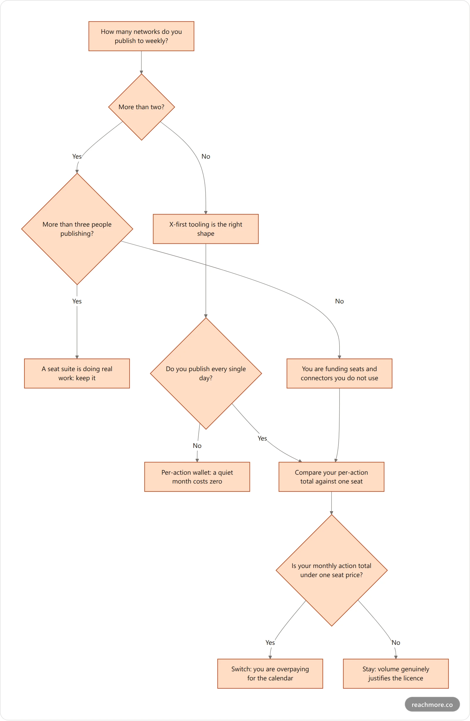 Decision flowchart guiding a team from how many networks and publishers it has to either a seat-based suite or a per-action X-only tool
