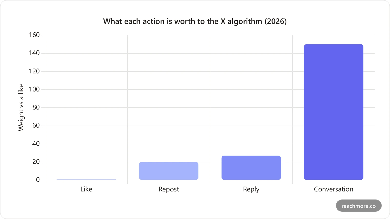 Bar chart of X algorithm engagement weights in 2026: a like counts as 1, a repost about 20, a reply about 27, and a full conversation about 150