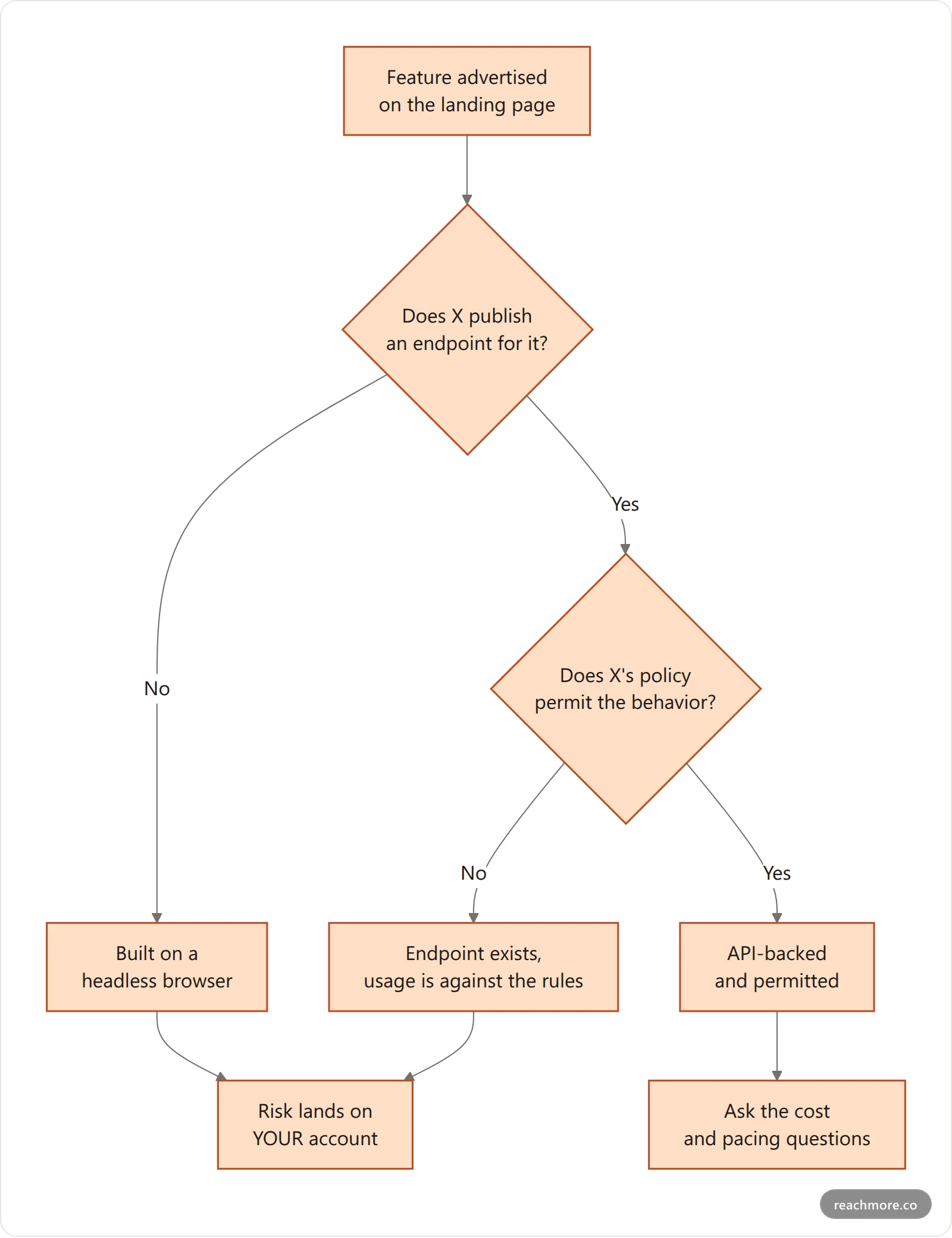 Decision tree for classifying a Twitter growth tool feature as API-backed or browser automation