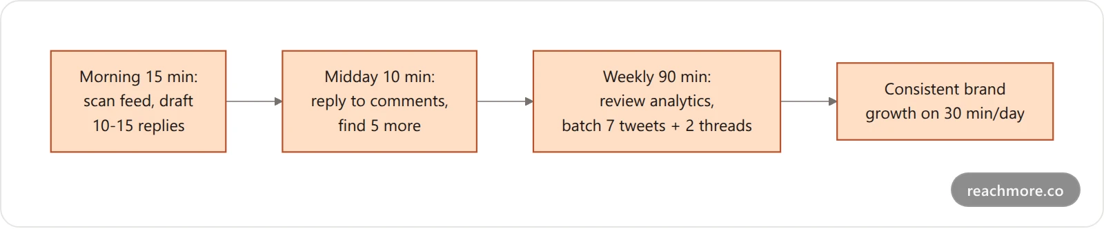 The AI-assisted daily personal-branding workflow on X