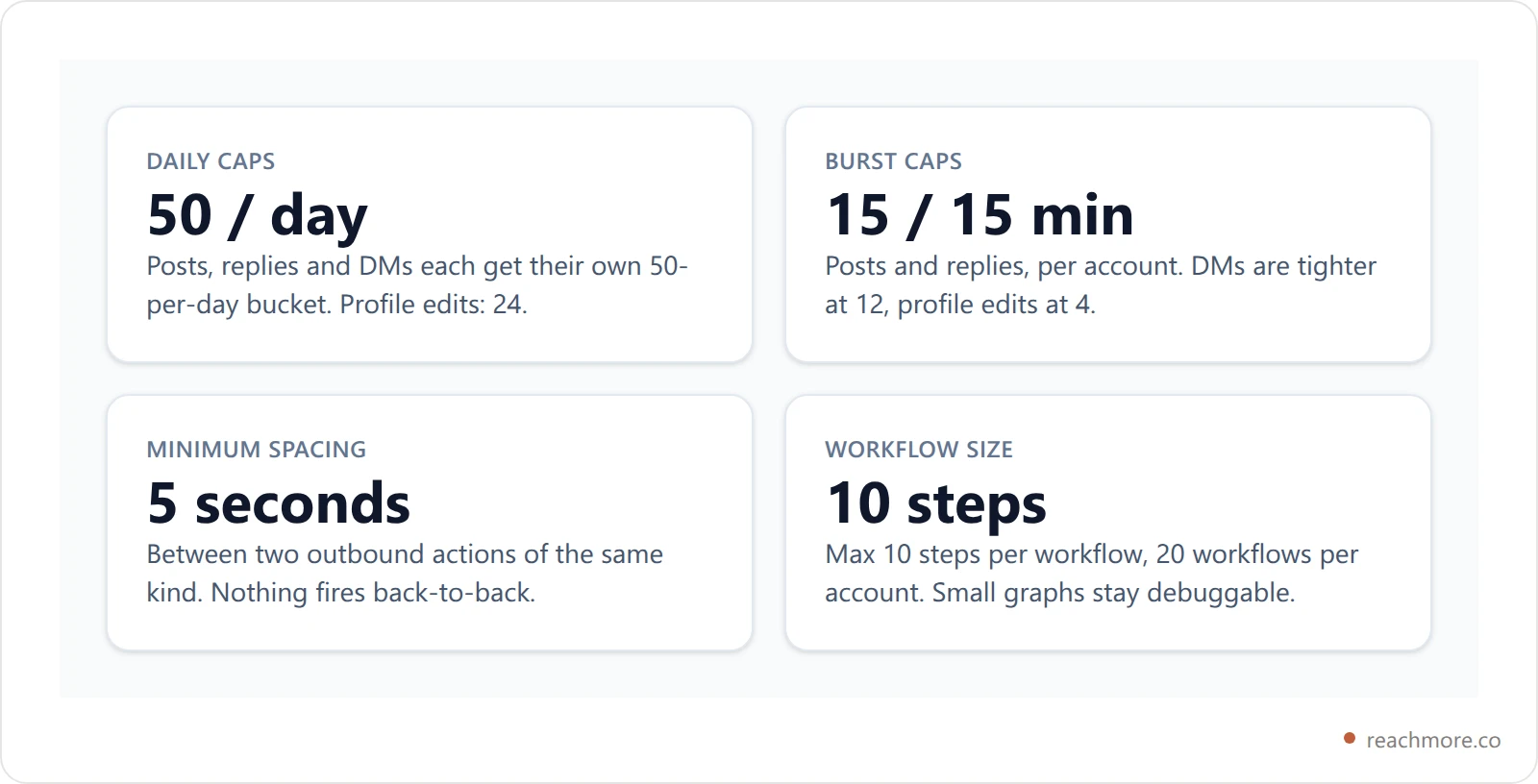 Comparison cards showing the four automation guardrails: daily caps, burst caps, minimum spacing, and workflow size limits