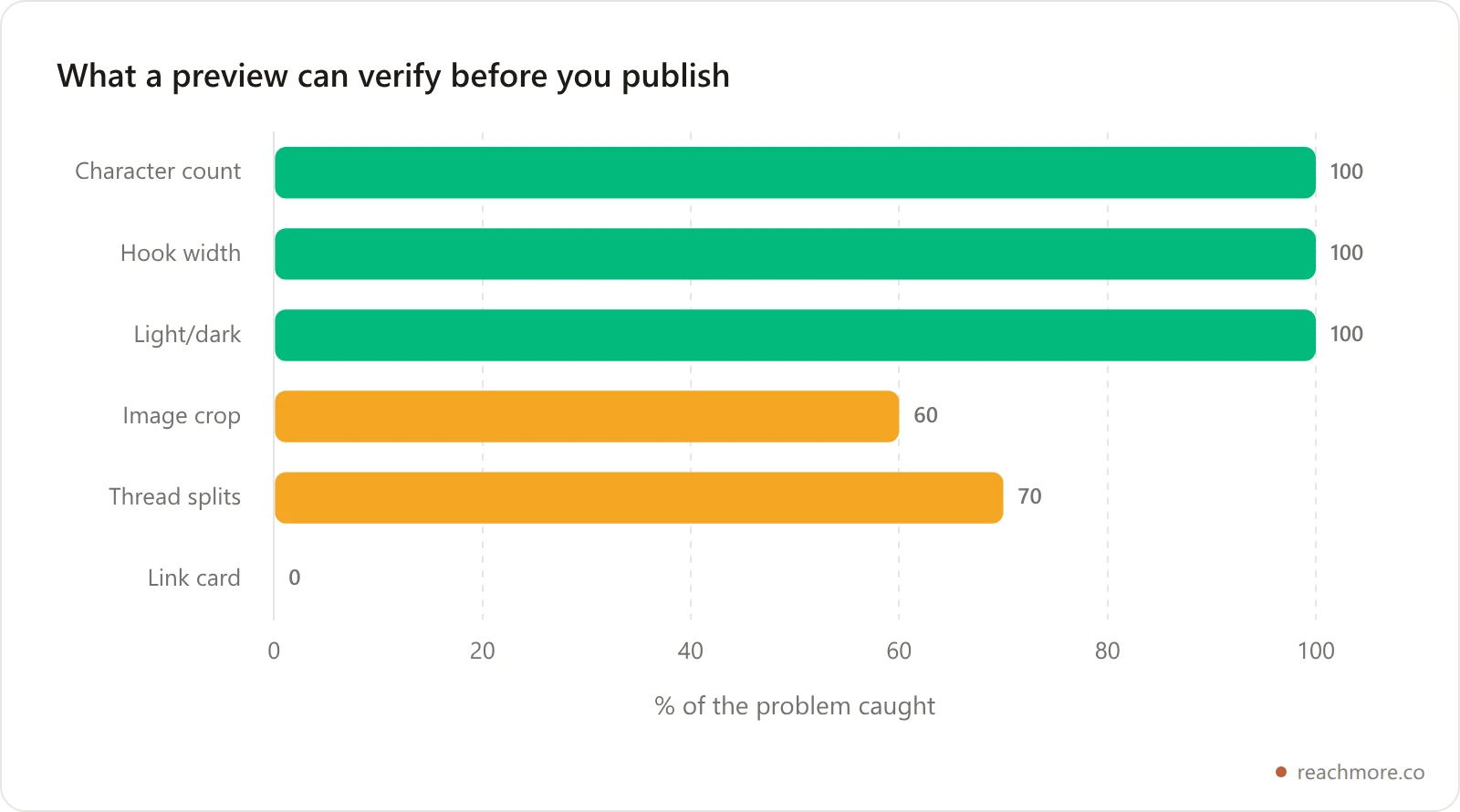 Chart showing which pre-publish problems a browser preview can and cannot catch