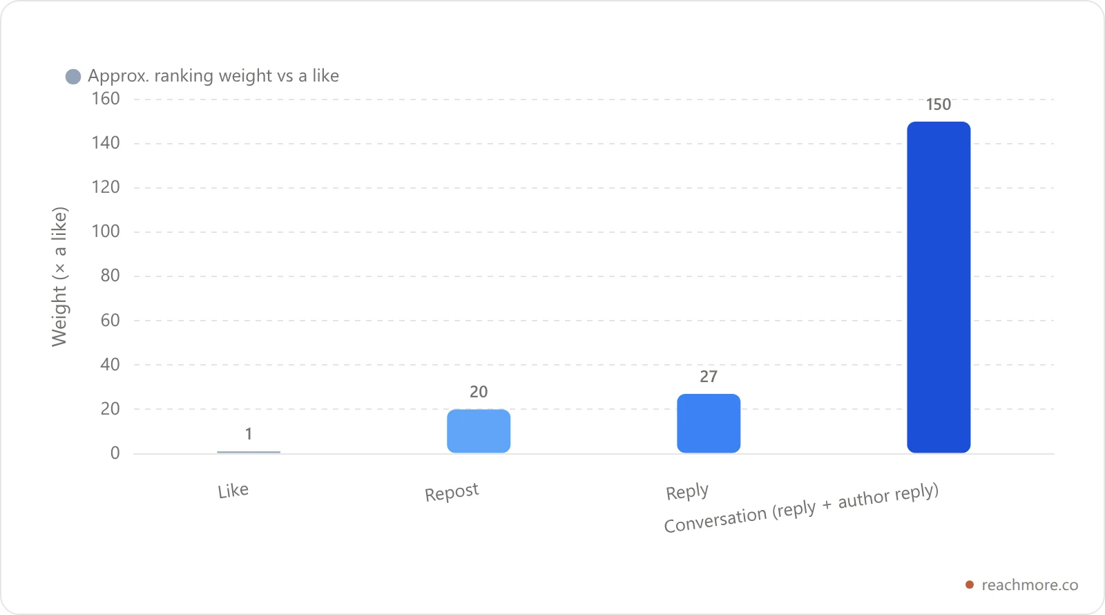 Bar chart showing the relative ranking weight of a like, repost, reply, and a full reply-plus-author-reply conversation on X in 2026