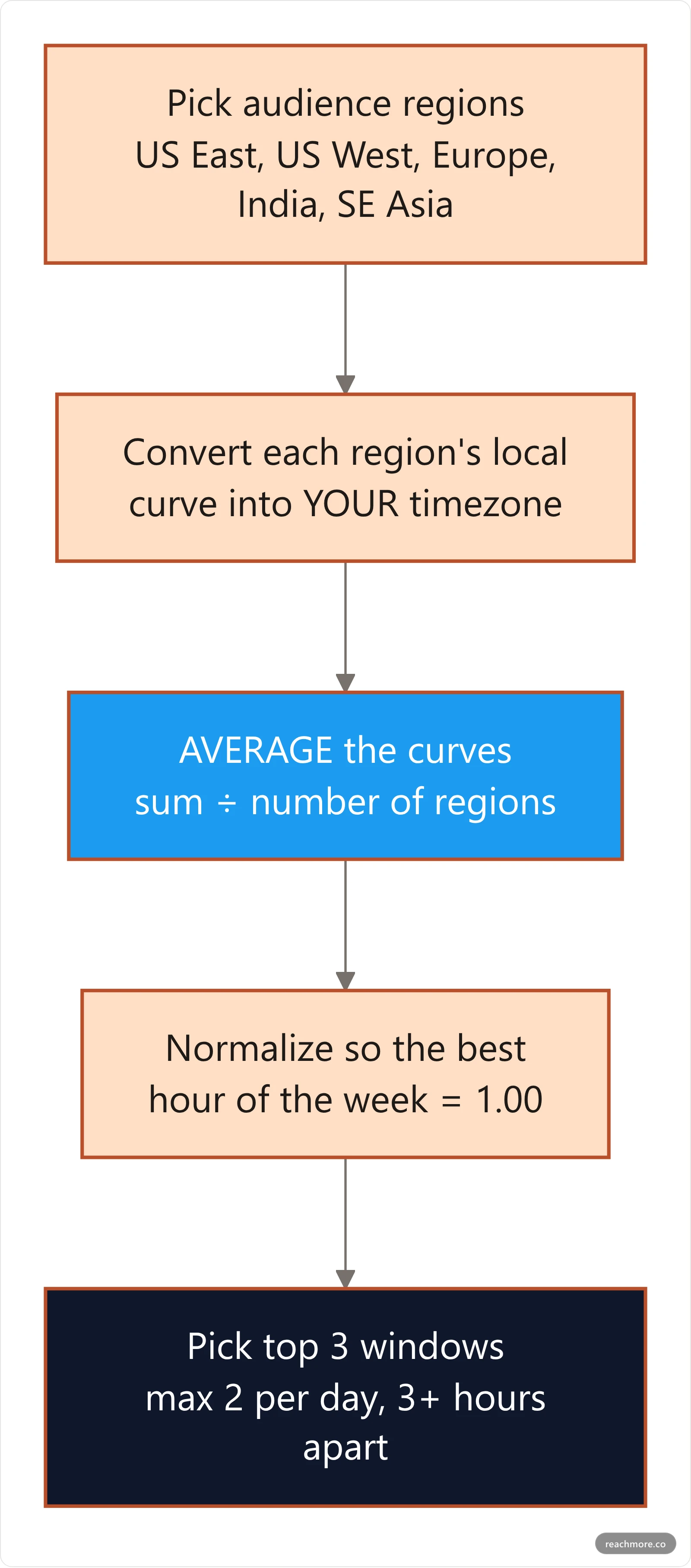 Vertical flowchart showing how a posting heatmap is computed: pick audience regions, convert each region's local activity curve into the viewer's timezone, average the curves, normalize to the strongest hour, then surface the top three spread-out windows