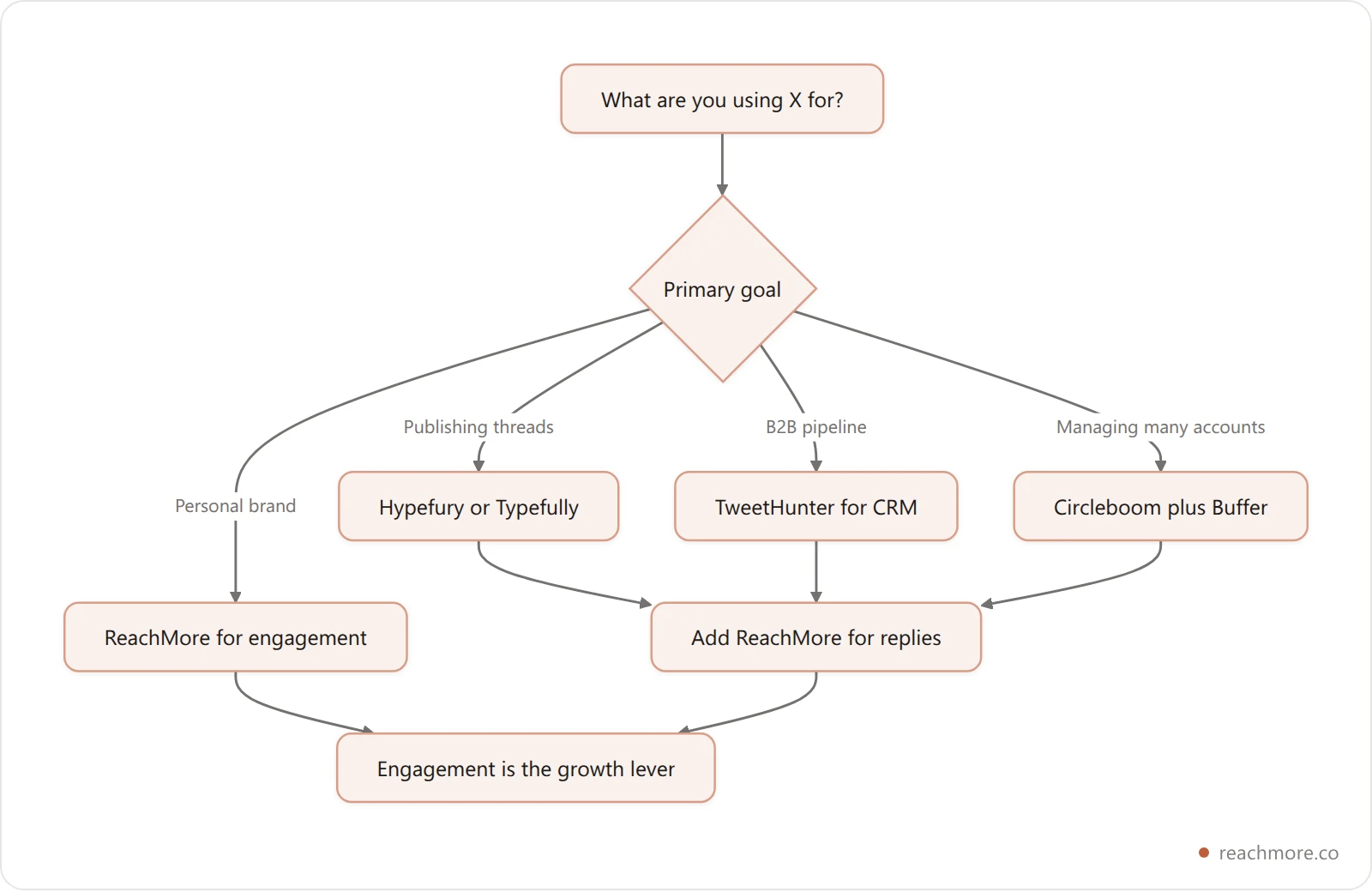 Decision tree matching a user's role and goal to the recommended Twitter automation tool stack