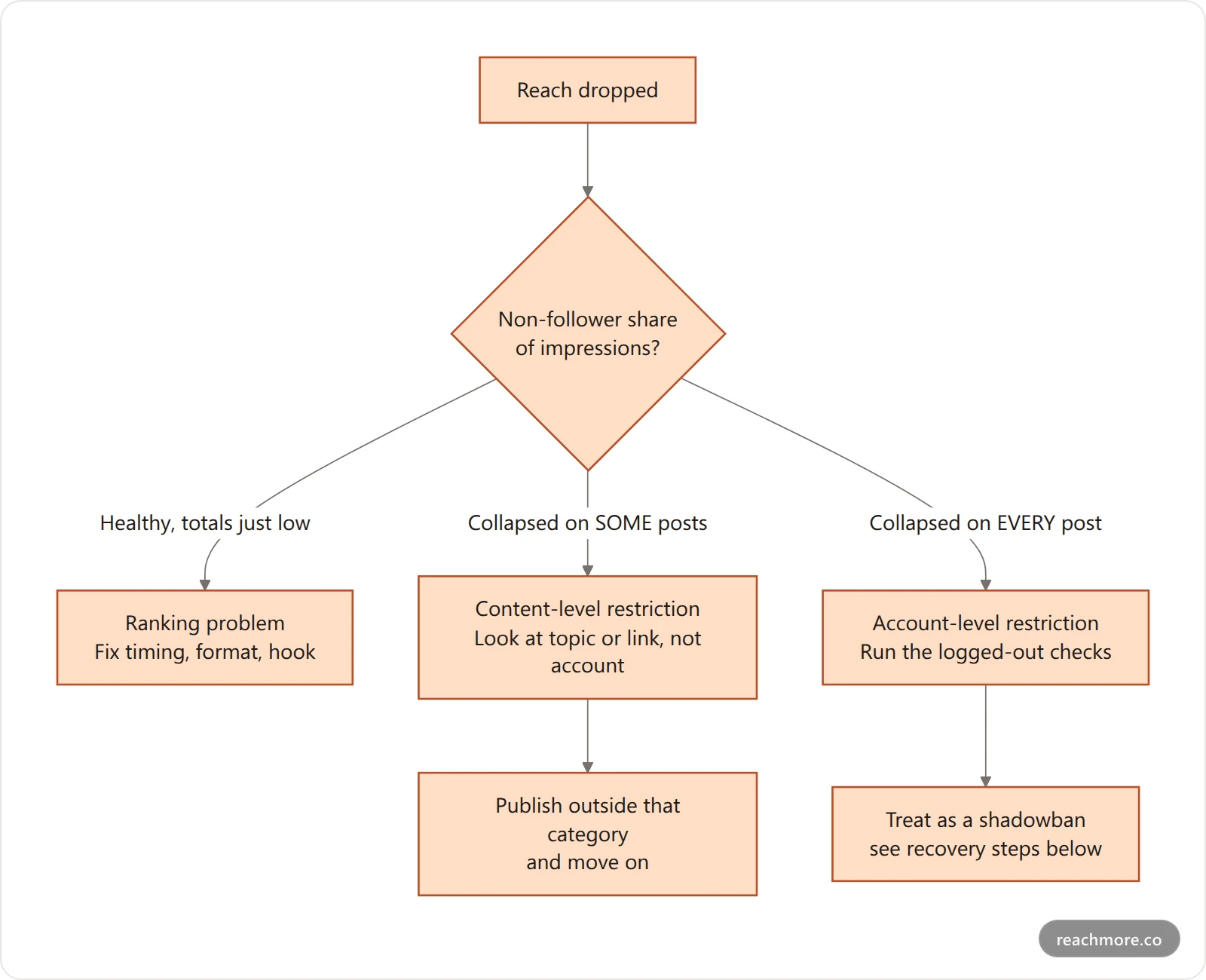 Flowchart distinguishing a ranking problem from a visibility problem on X by checking whether the share of impressions from non-followers collapsed across all posts or only some