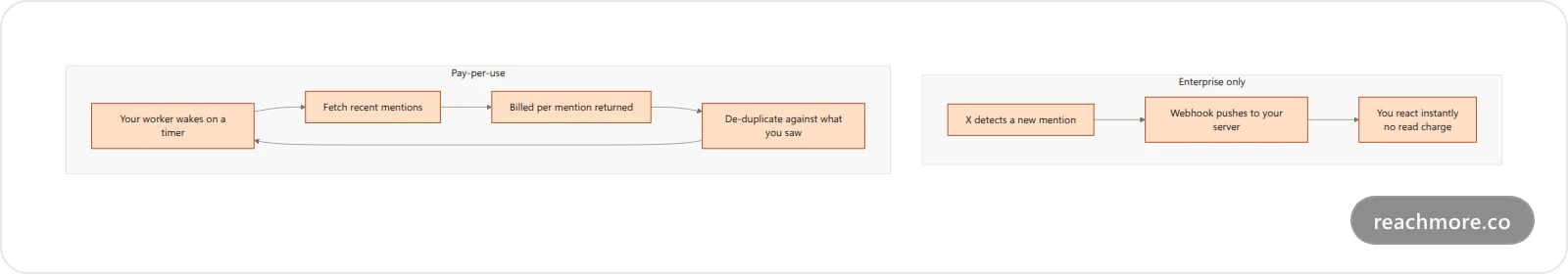 Diagram contrasting Enterprise push delivery with the polling loop pay-per-use developers must build instead