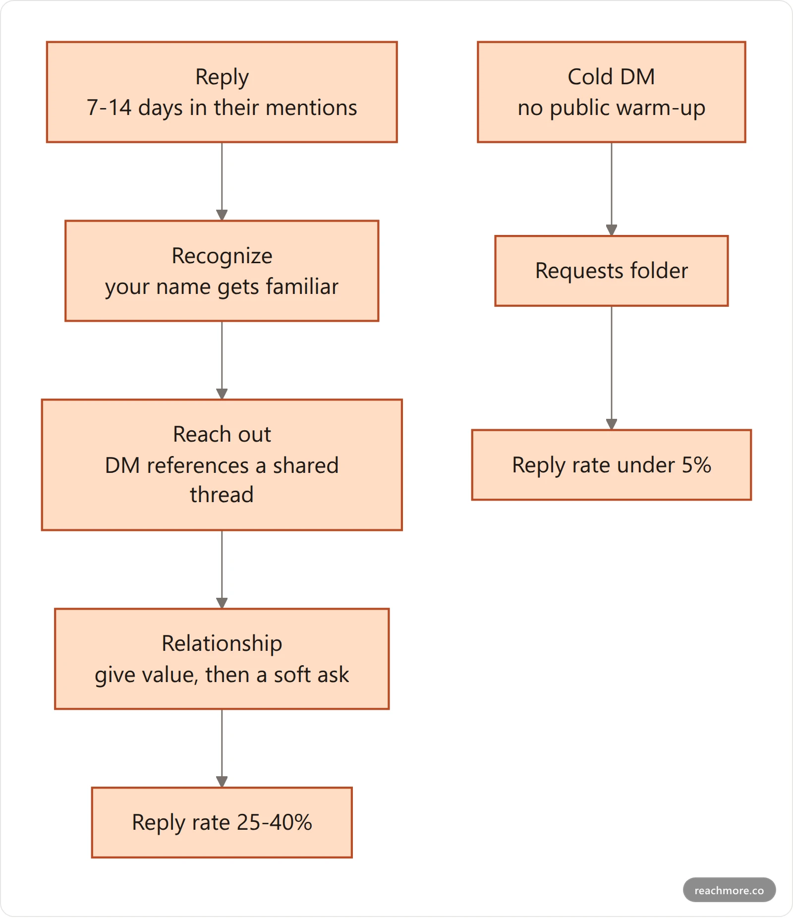 Flowchart of the Warm DM Loop on X: one to two weeks of public replies builds recognition before a DM that references a shared thread, reaching 25 to 40 percent replies, versus a cold DM that lands in the Requests folder at under 5 percent