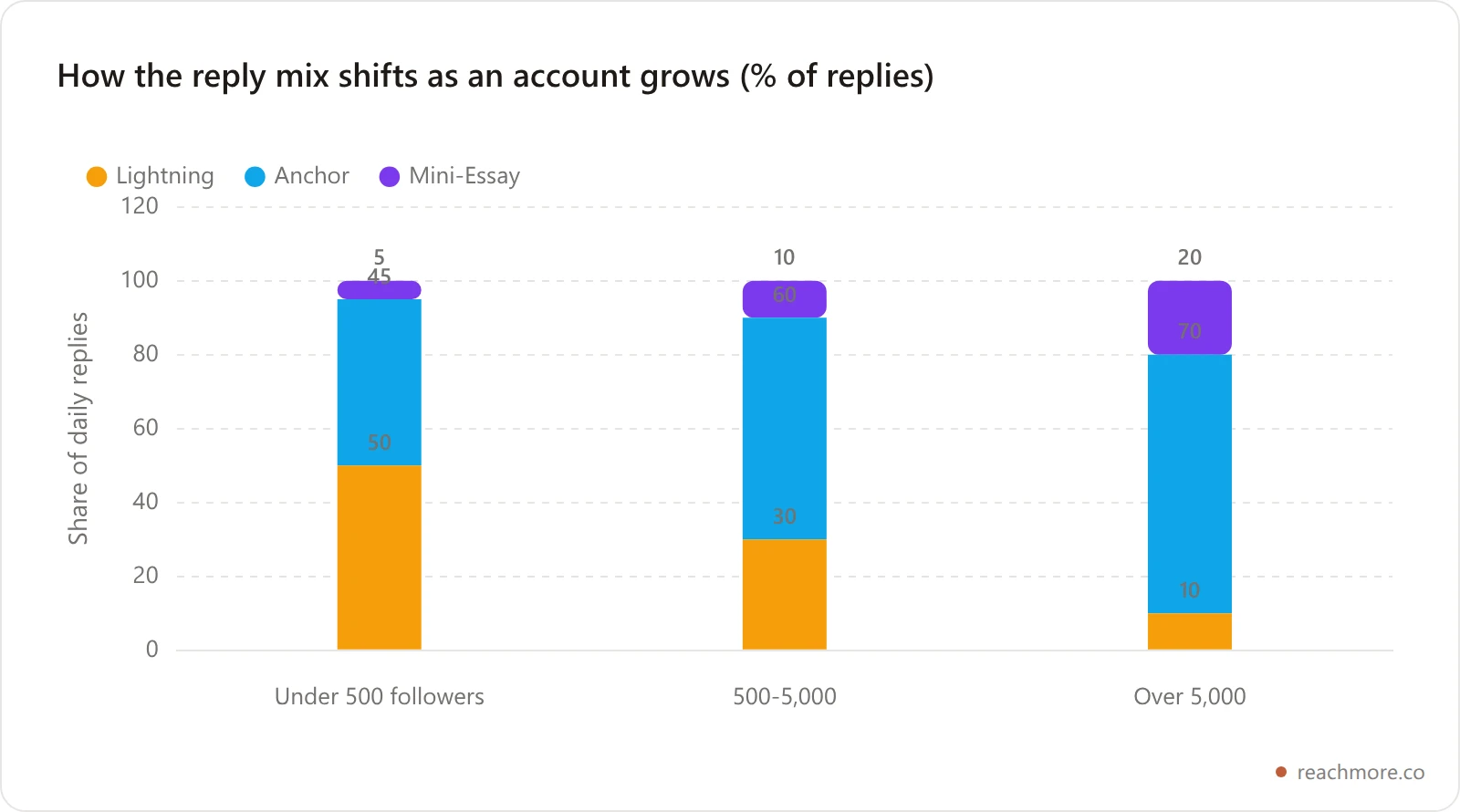 Stacked bar chart showing how the recommended reply mix shifts as an account grows, with Lightning replies falling from fifty percent to ten percent and Anchor replies rising to seventy percent