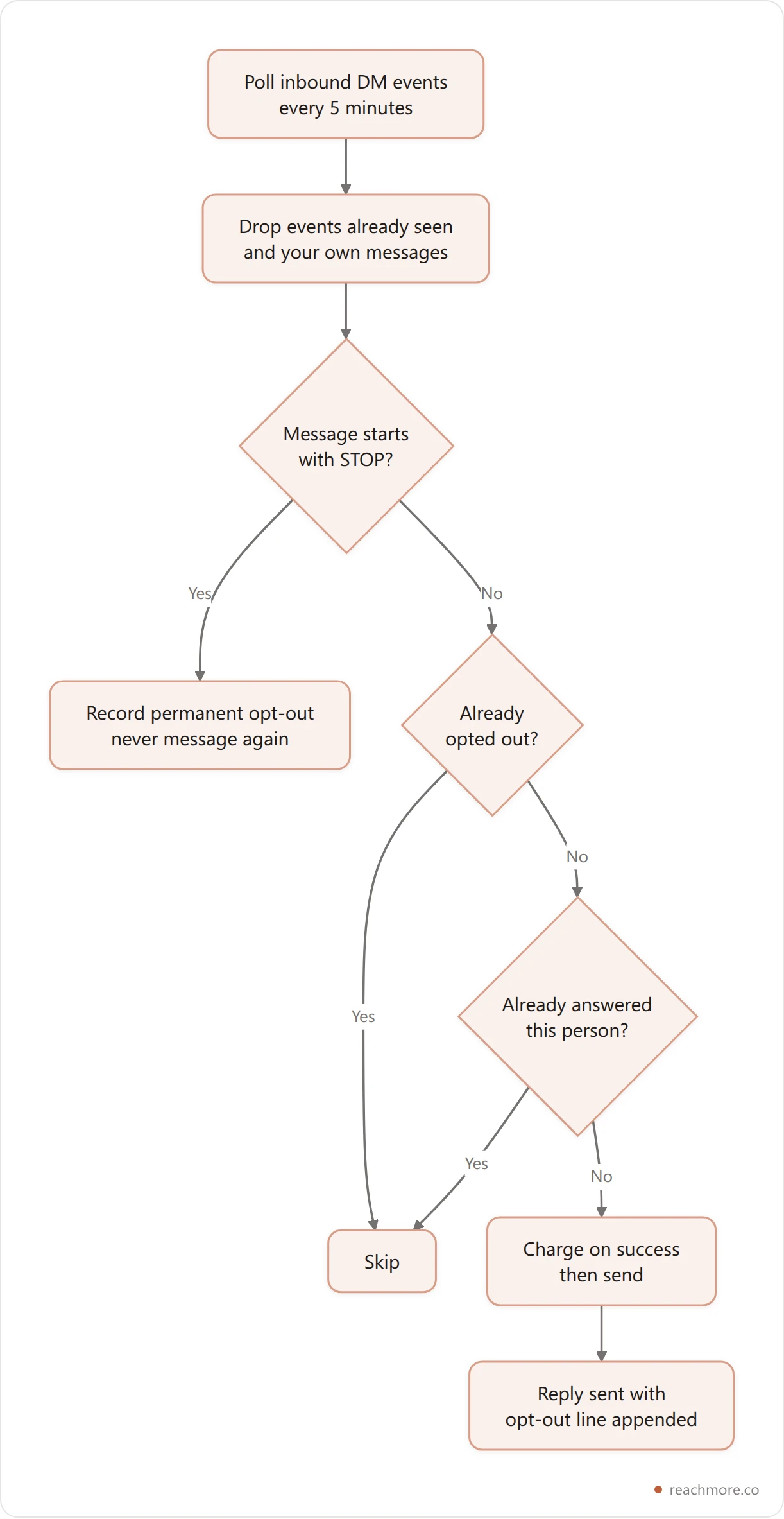 Vertical pipeline showing the DM autoresponder flow: poll inbound events every five minutes, skip anything already seen and anything you sent yourself, record a STOP message as a permanent opt-out, skip anyone already opted out, skip anyone already answered once, then charge on success and send the reply with an opt-out line appended