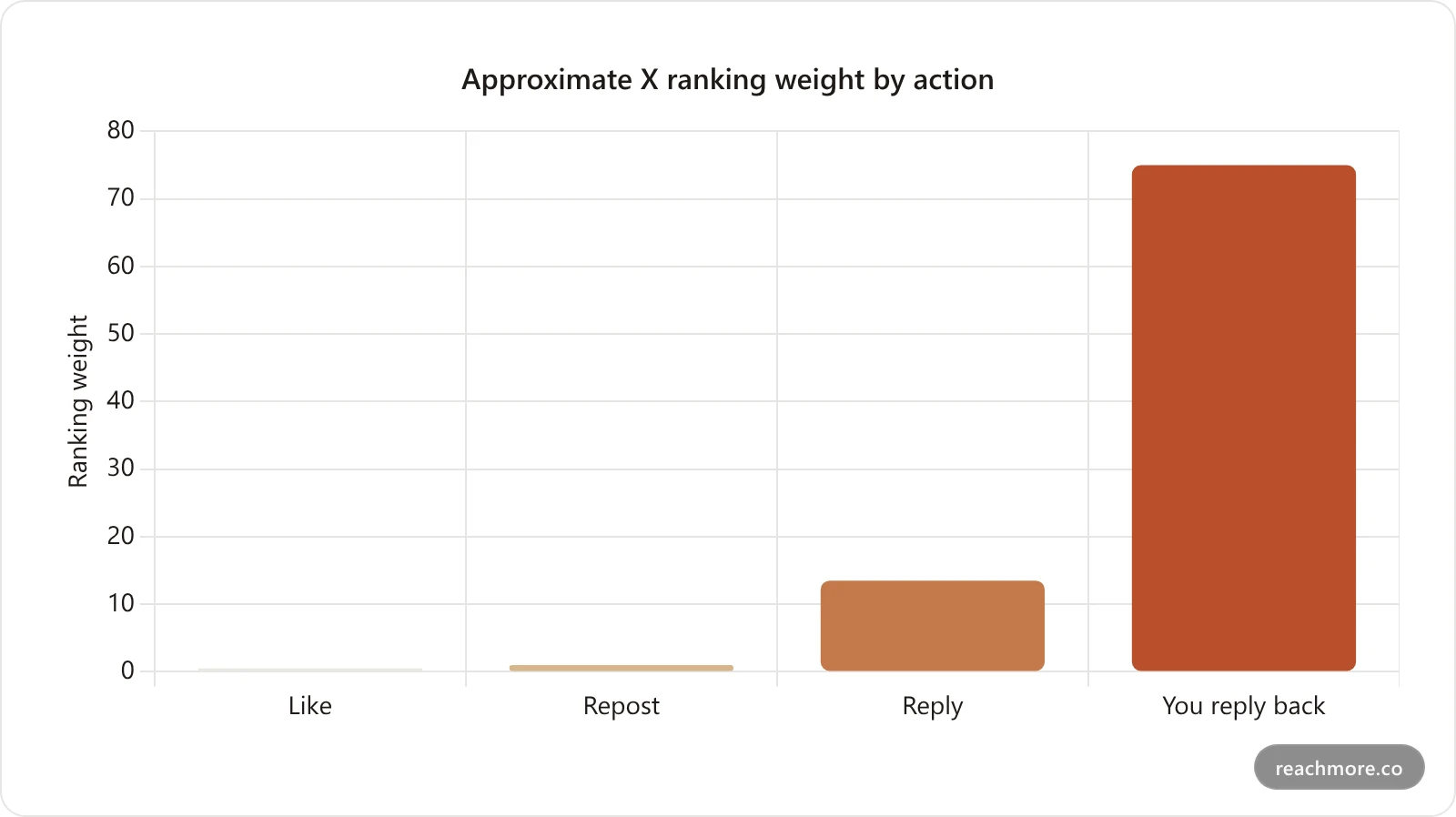 Bar chart of X algorithm engagement weights showing like at 0.5, repost at 1, reply at 13.5, and author reply-back at 75