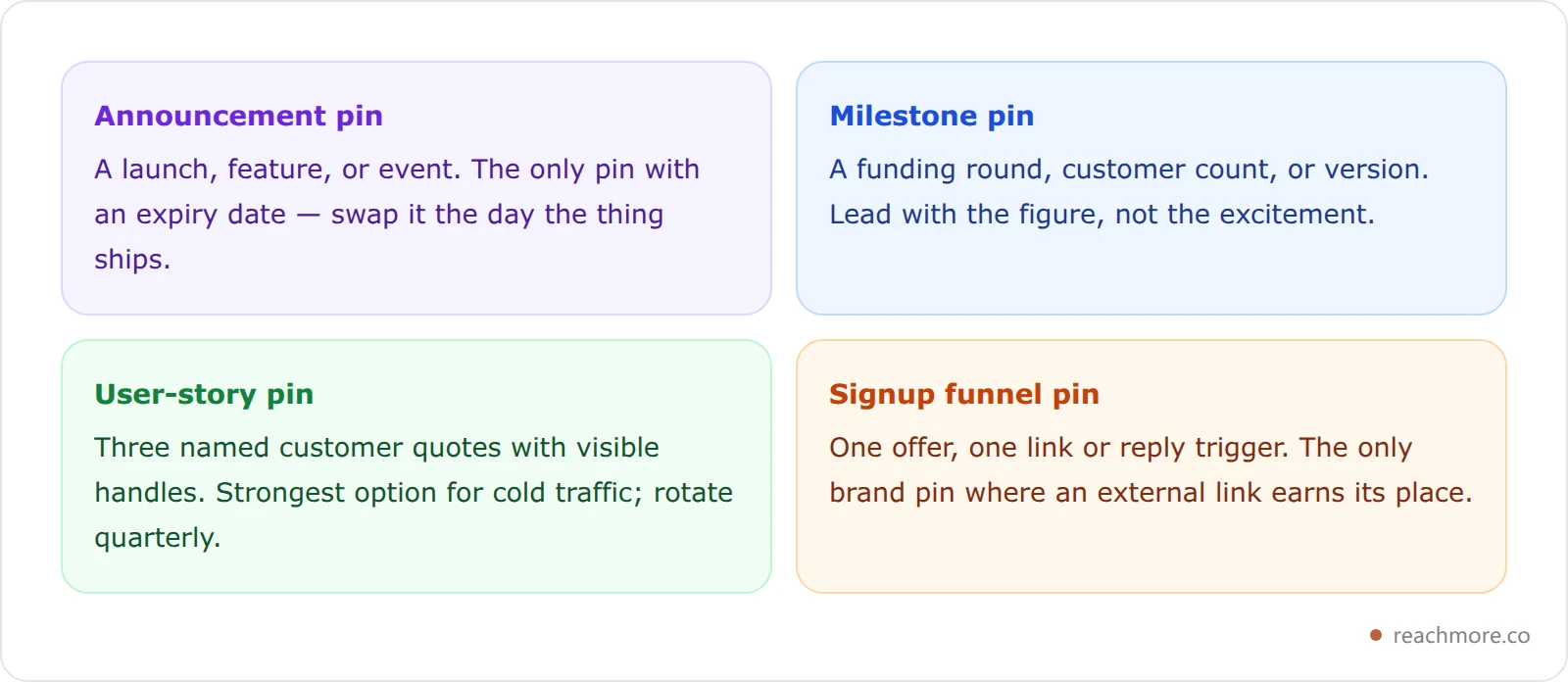 Four cards describing brand pinned tweet jobs: announcement pins with an expiry date, milestone pins that lead with a specific figure, user-story pins stacking named customer quotes, and signup funnel pins carrying a single offer and link
