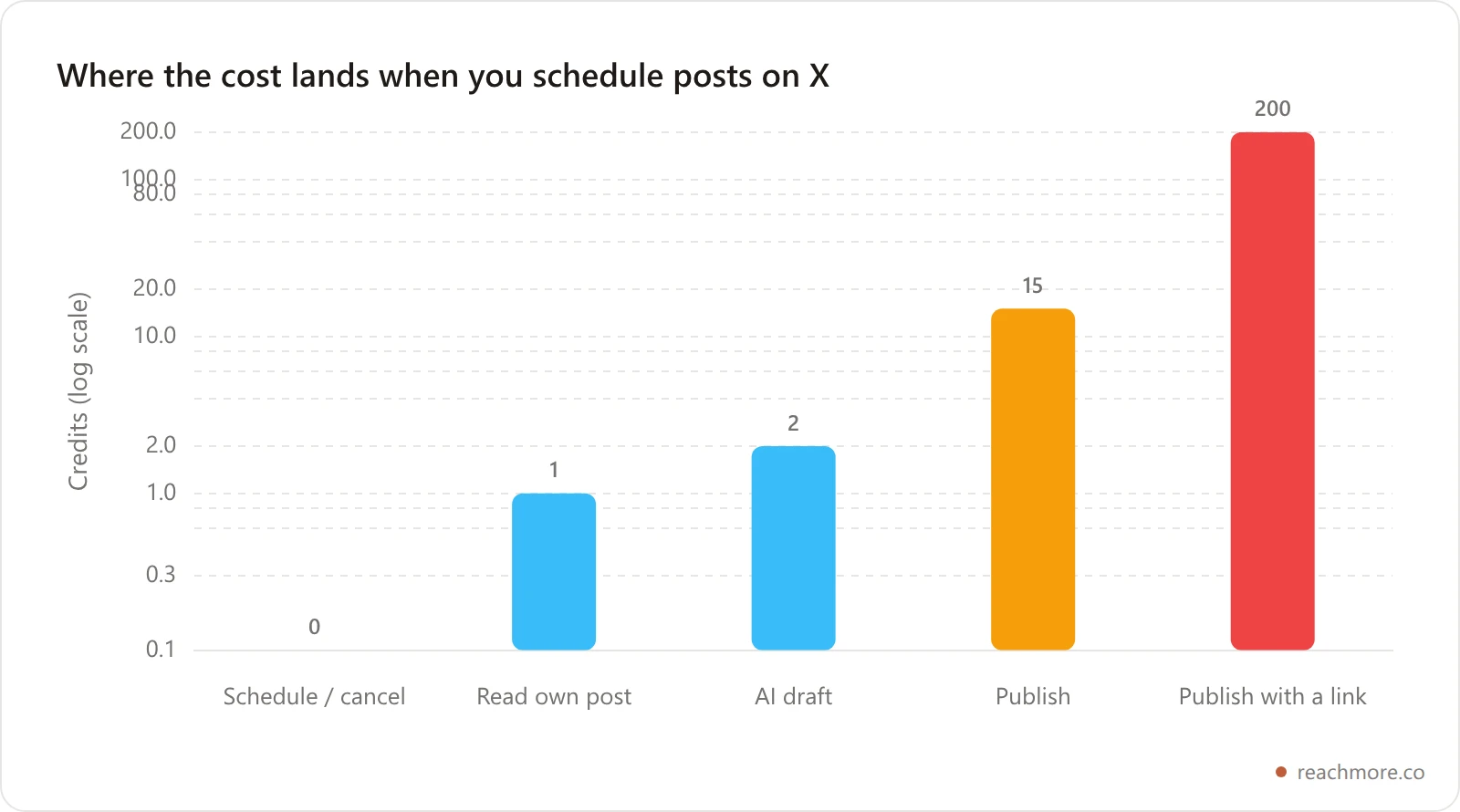 Bar chart comparing ReachMore credit costs: scheduling free, reading your own post 1 credit, AI draft 2, publishing 15, publishing with a link 200