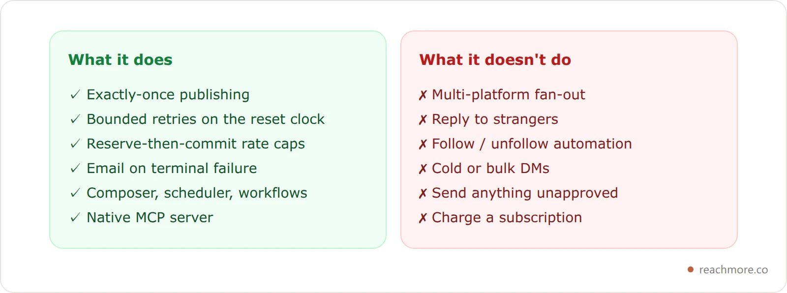 Two cards contrasting what ReachMore's scheduler does — exactly-once publishing, bounded retries, reserve-then-commit rate caps, terminal-failure email and an MCP server — against what it deliberately does not do, including multi-platform fan-out, stranger replies, follow automation and bulk DMs