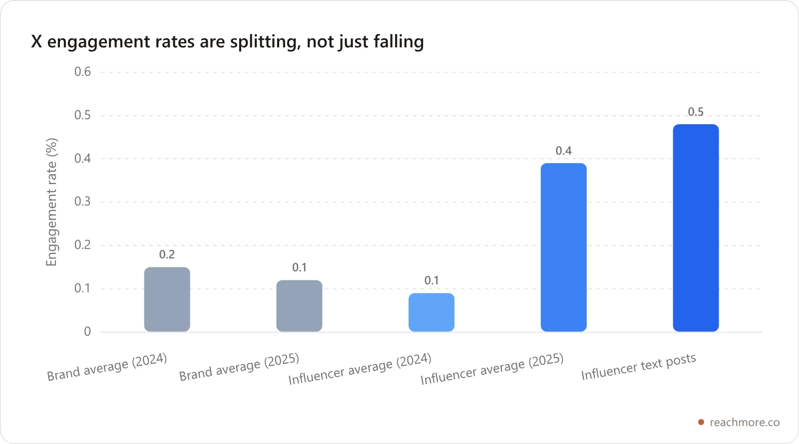 Bar chart comparing average X engagement rates across brand accounts, active accounts and influencer accounts