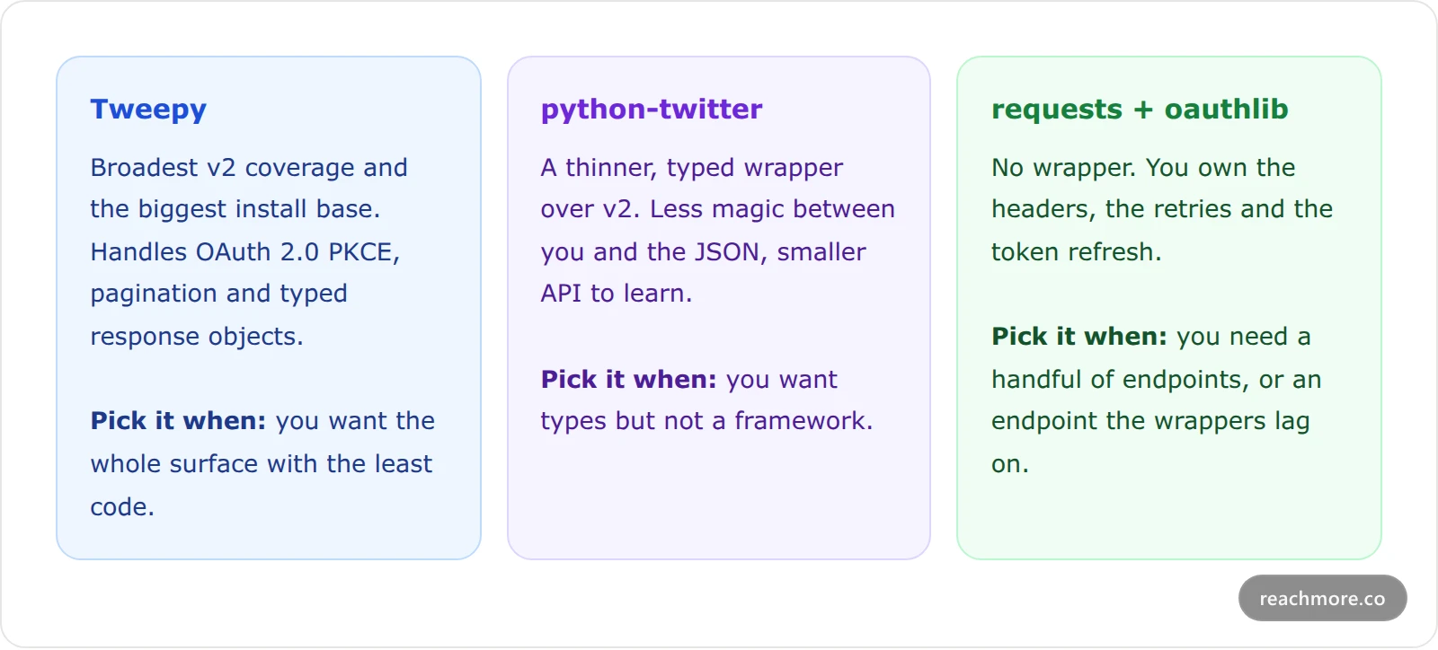 Three comparison cards for Python X API clients: Tweepy for broad v2 coverage, sns-sdks python-twitter as a thin typed wrapper, and raw requests plus requests-oauthlib for full control