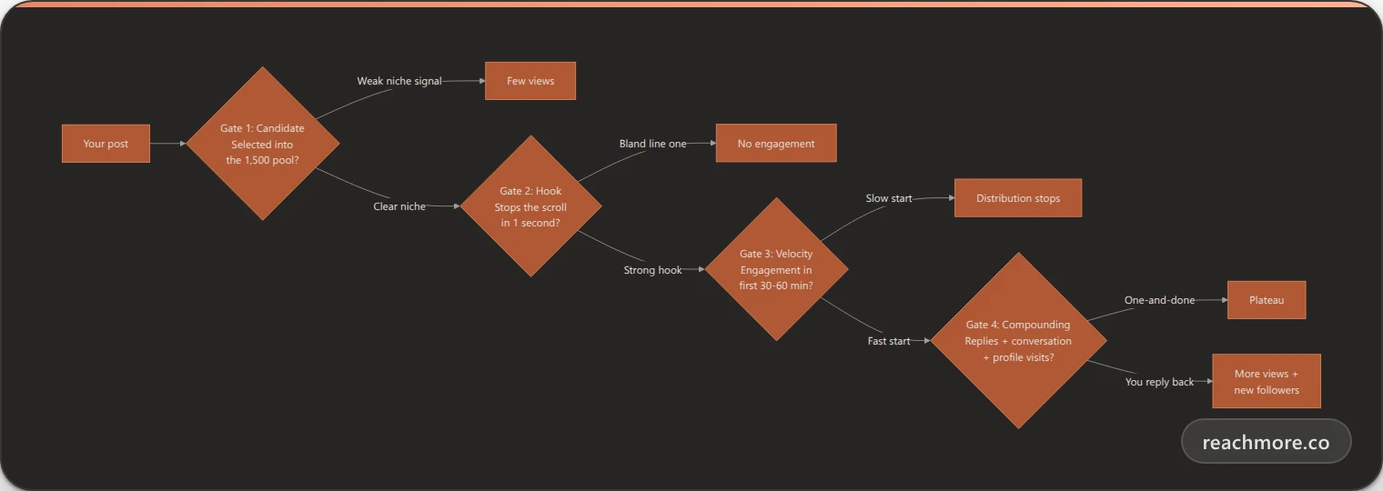 The View Engine: four gates every X post clears to earn views — Candidate, Hook, Velocity, Compounding