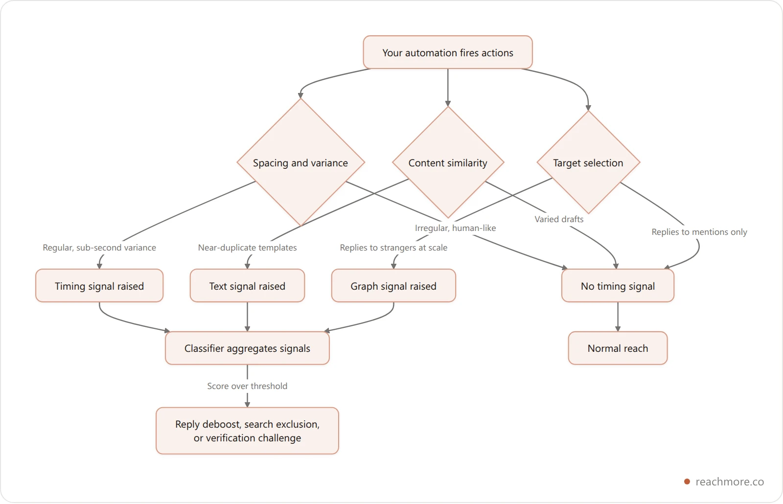 Vertical flowchart showing how automated actions accumulate into behavioral signals, get scored by a classifier, and result in either normal reach or a restriction