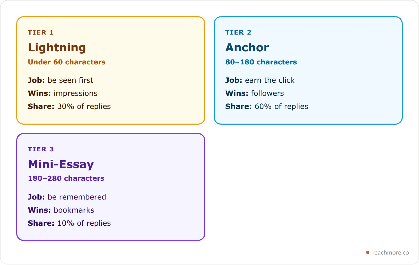 Three cards describing the Lightning, Anchor and Mini-Essay reply tiers with their character ranges, the job each one does, and its share of a daily reply mix