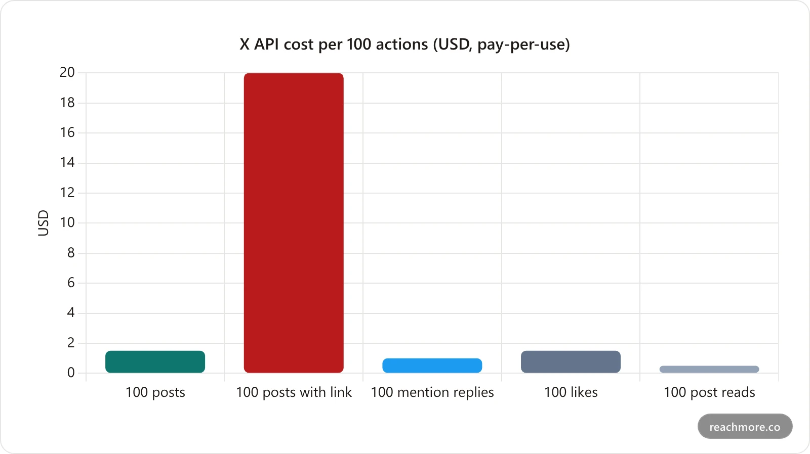 Bar chart of X API pay-per-use cost for 100 actions: 100 plain posts cost 1.50 dollars, 100 posts with a link cost 20 dollars, 100 summoned replies cost 1 dollar, 100 likes cost 1.50 dollars and reading 100 posts costs 50 cents