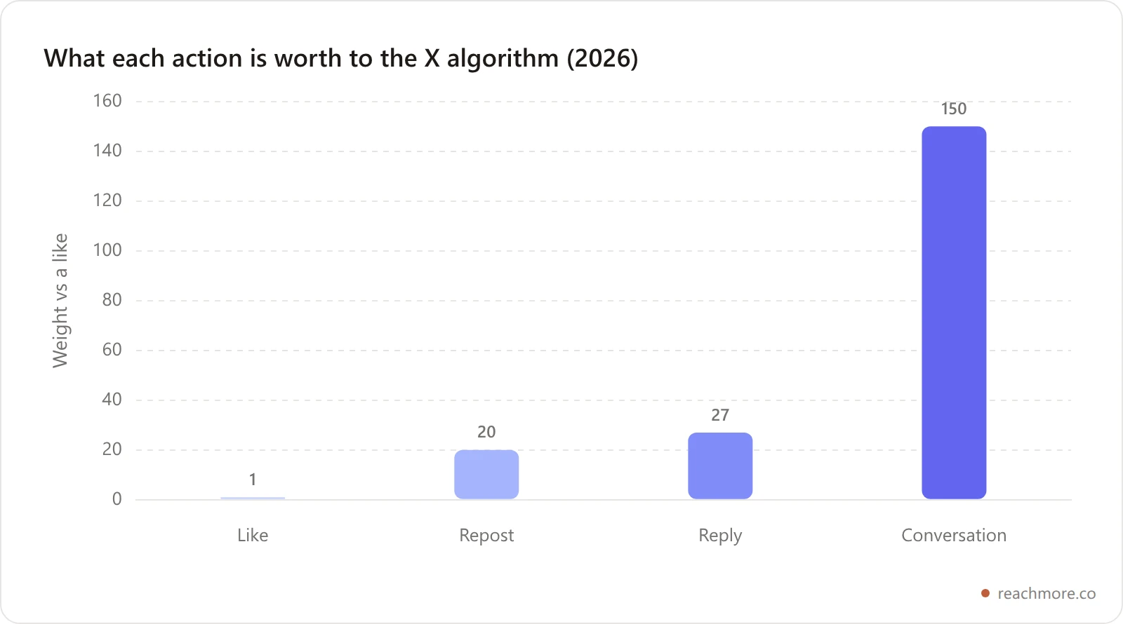 Bar chart of X algorithm engagement weights in 2026: a like counts as 1, a repost about 20, a reply about 27, and a full conversation about 150