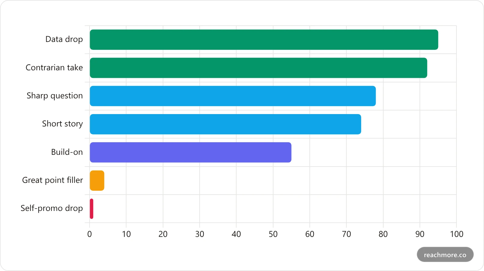 Horizontal bar chart ranking seven reply types by reach potential, with the data drop and contrarian take highest and generic praise and self-promotion lowest