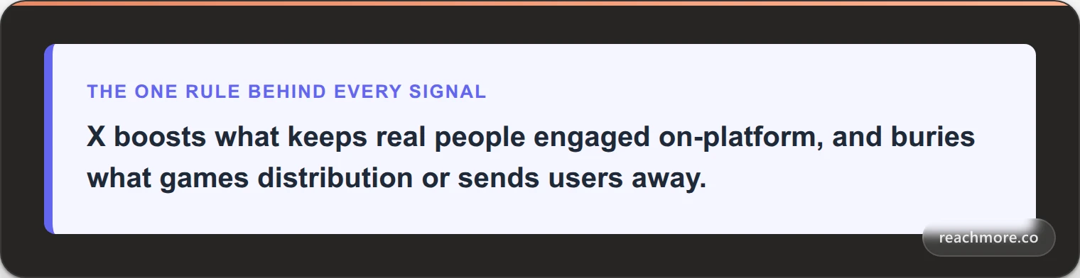 Rule of thumb for X views: the algorithm boosts posts that keep real people engaged on-platform and buries posts that game distribution or send users away
