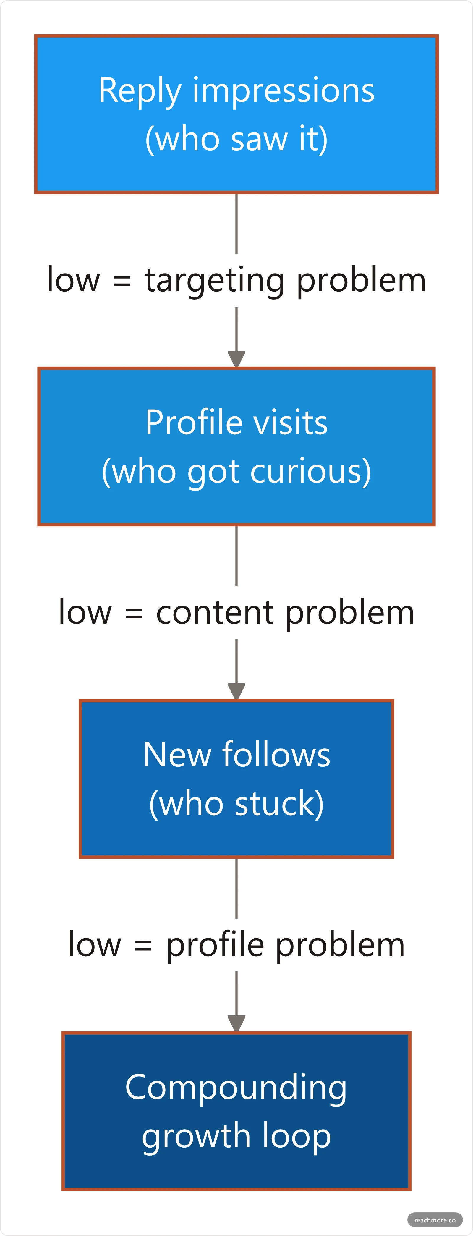 Reply-to-Follow Funnel showing reply impressions narrowing to profile visits and then to new follows, with the failure mode at each stage