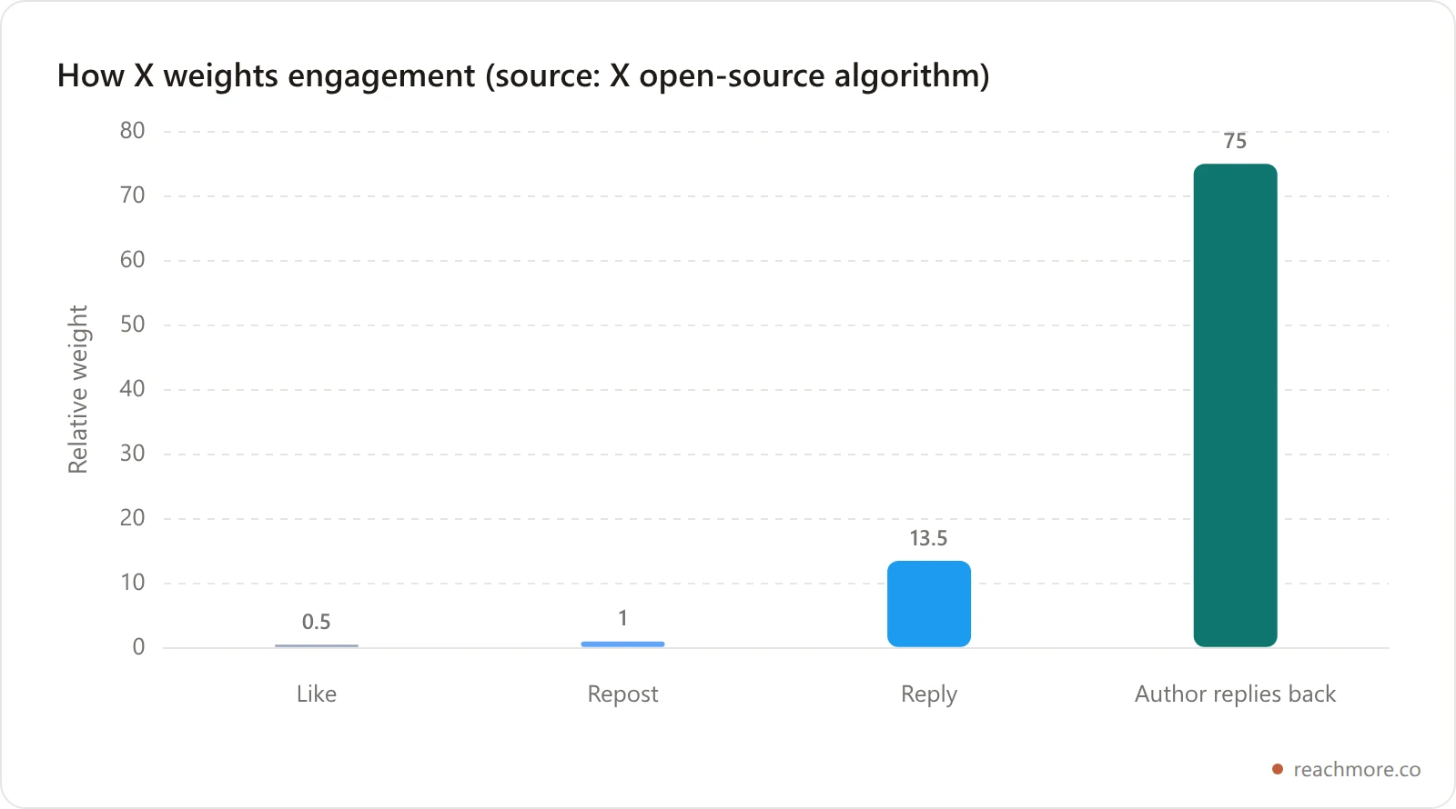 Bar chart of X algorithm engagement weights: a like scores 0.5, a repost 1, a reply 13.5, and an author replying back to your reply about 75