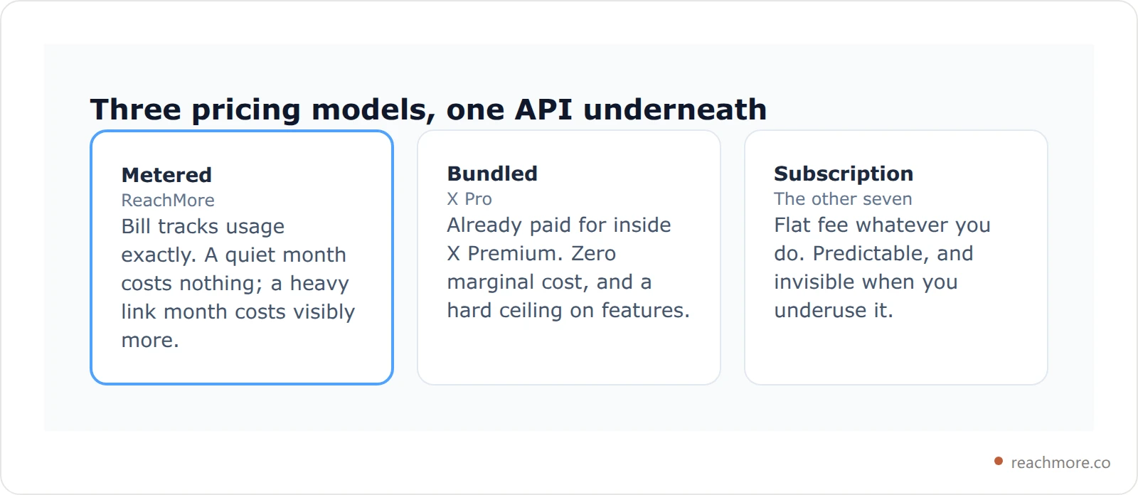Card summarising the three pricing models for Twitter marketing tools: metered credit wallet, bundled with X Premium, and flat subscription